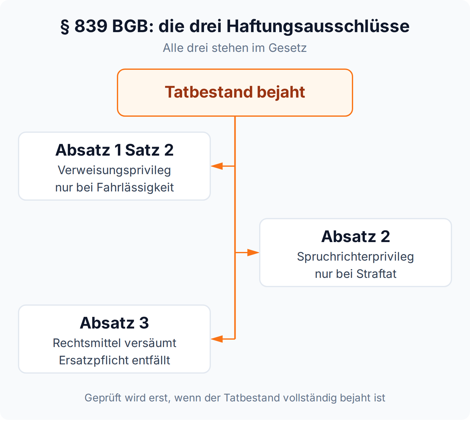 Mindmap der drei Haftungsausschlüsse des § 839 BGB: Verweisungsprivileg, Richterprivileg und Rechtsmittelversäumnis.