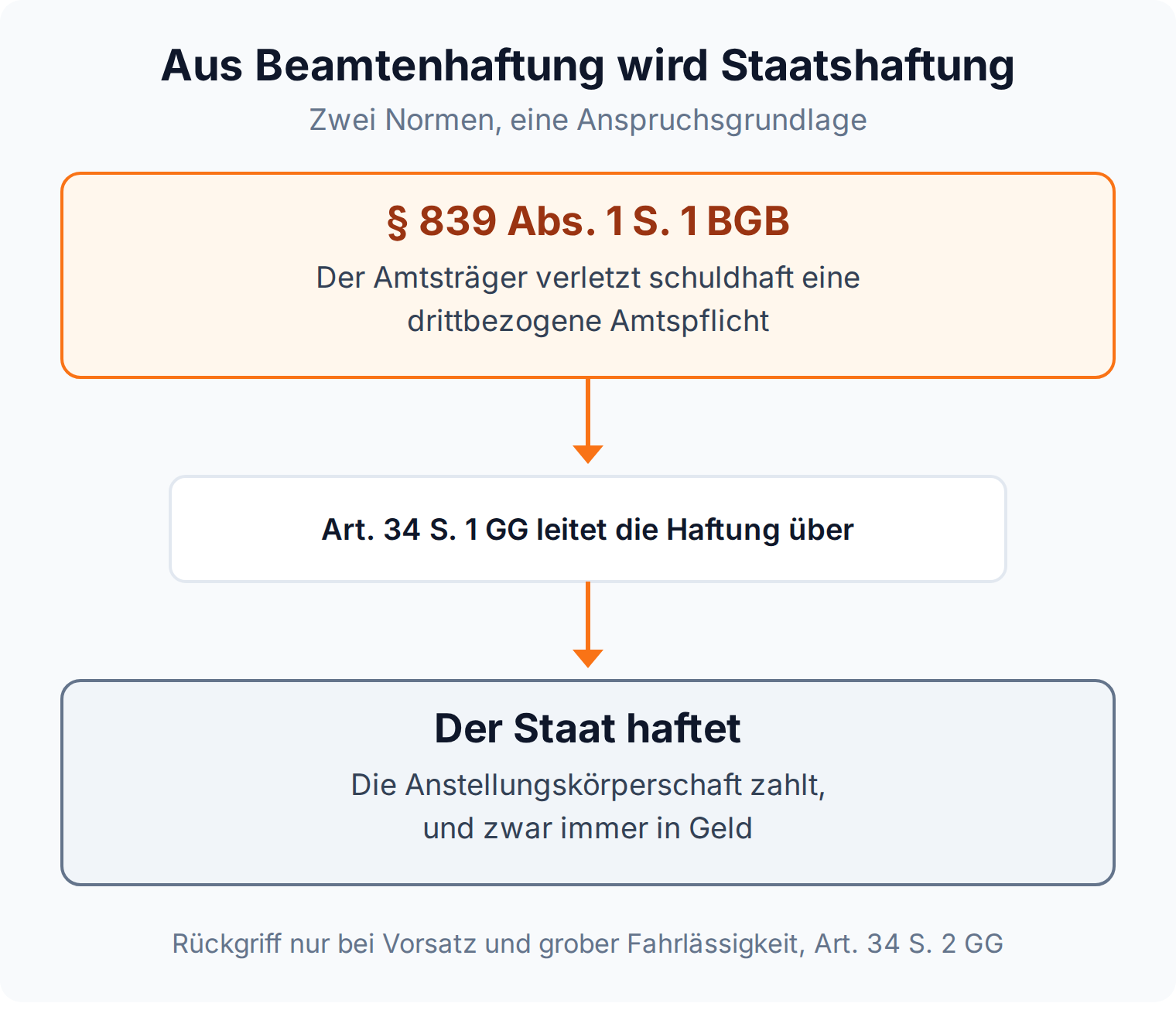 Schaubild: Die persönliche Haftung des Beamten aus § 839 BGB wird über Art. 34 GG auf den Staat übergeleitet.