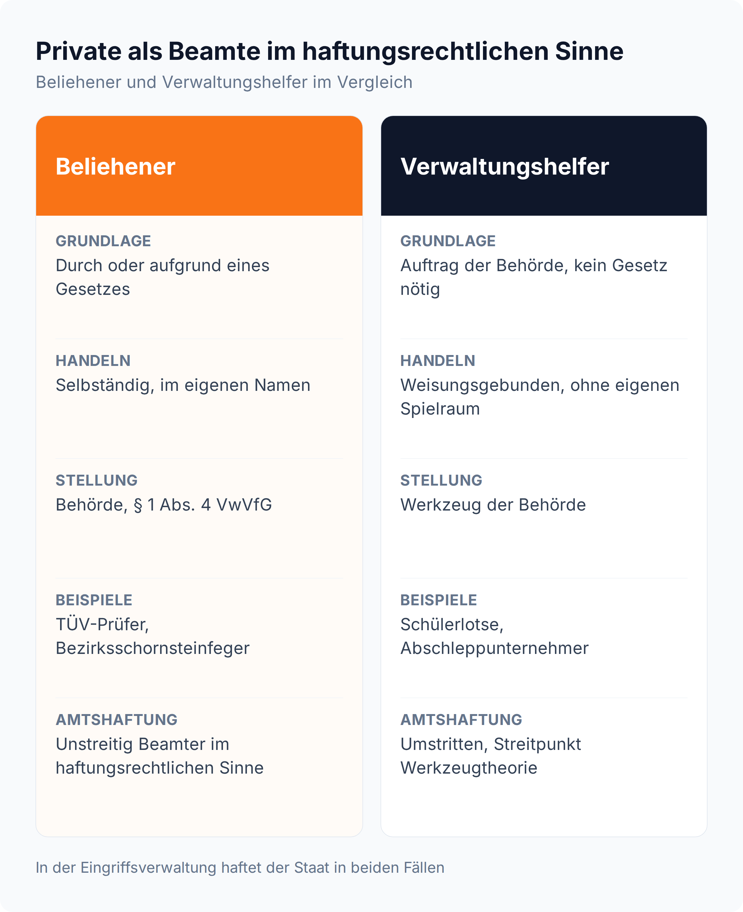 Spaltenvergleich von Beliehenem und Verwaltungshelfer nach Grundlage, Handeln, Stellung, Beispielen und Amtshaftung.
