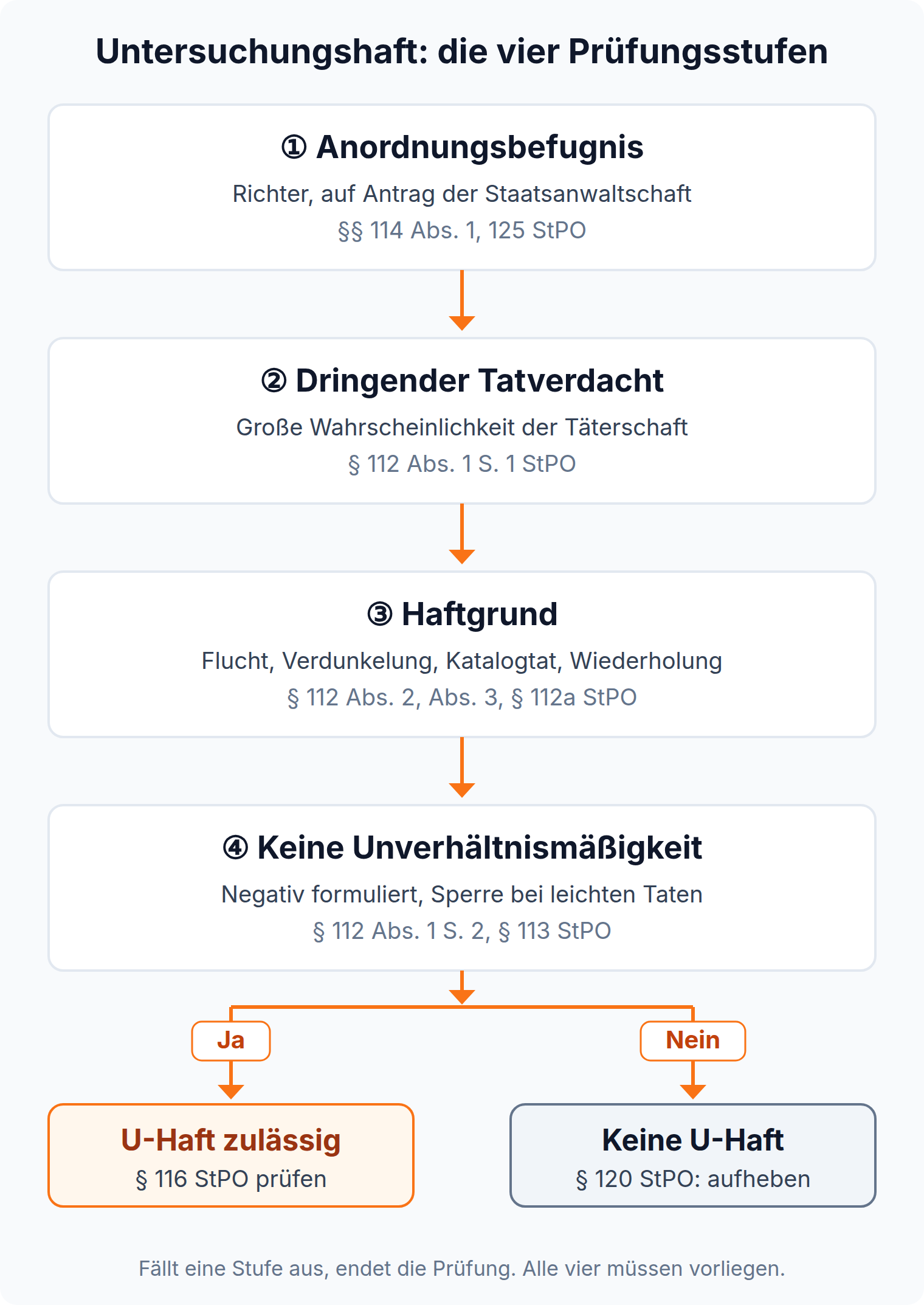 Prüfungsschema in vier Stufen: Anordnung durch den Richter, dringender Tatverdacht, Haftgrund, Verhältnismäßigkeit; alle vier müssen vorliegen