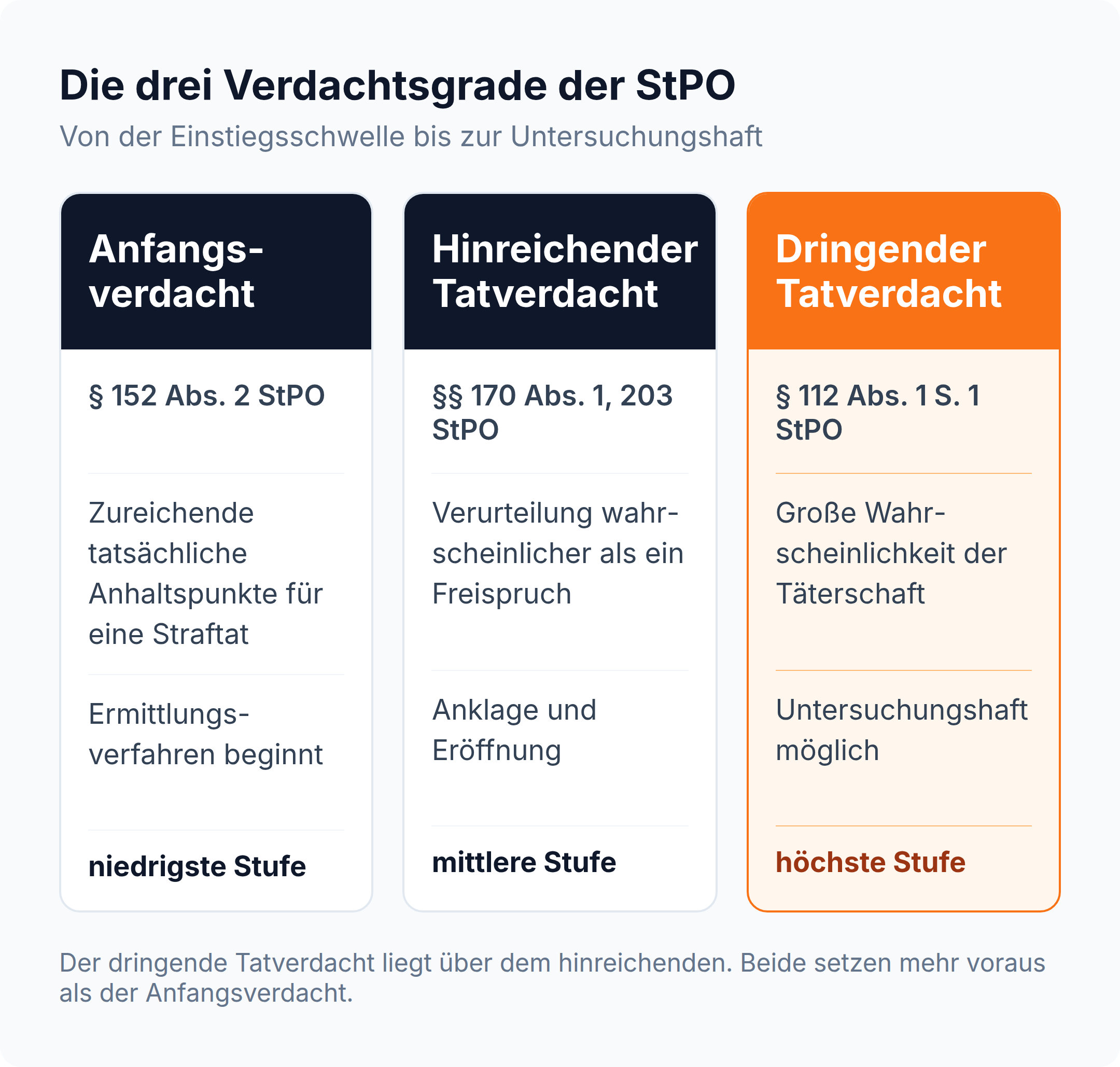 Vergleich der drei Verdachtsgrade: Anfangsverdacht als niedrigste Stufe, hinreichender Tatverdacht für die Anklage, dringender Tatverdacht als höchste Stufe für die Untersuchungshaft