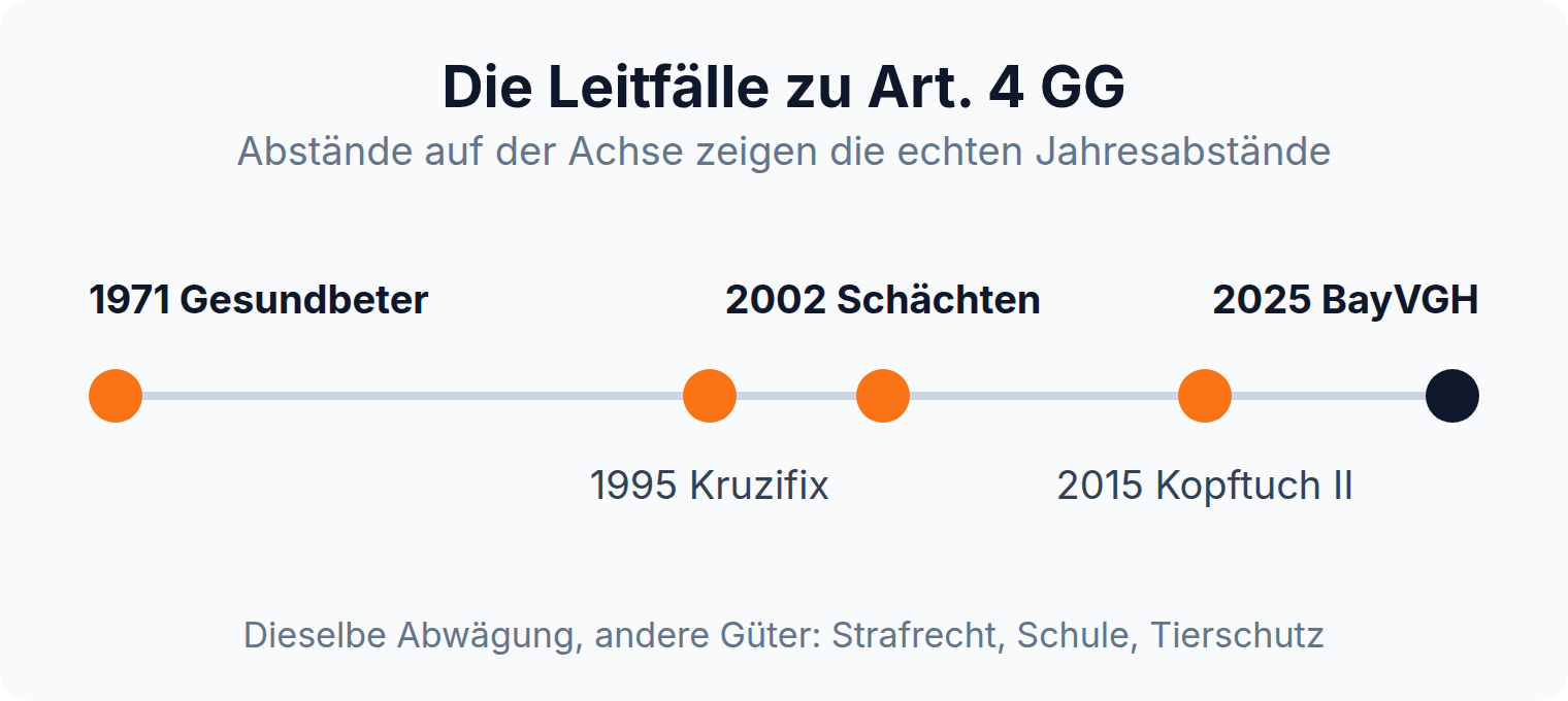 Zeitstrahl der Leitfälle zu Art. 4 GG von Gesundbeter 1971 über Kruzifix 1995, Schächten 2002 und Kopftuch II 2015 bis zur BayVGH-Entscheidung 2025