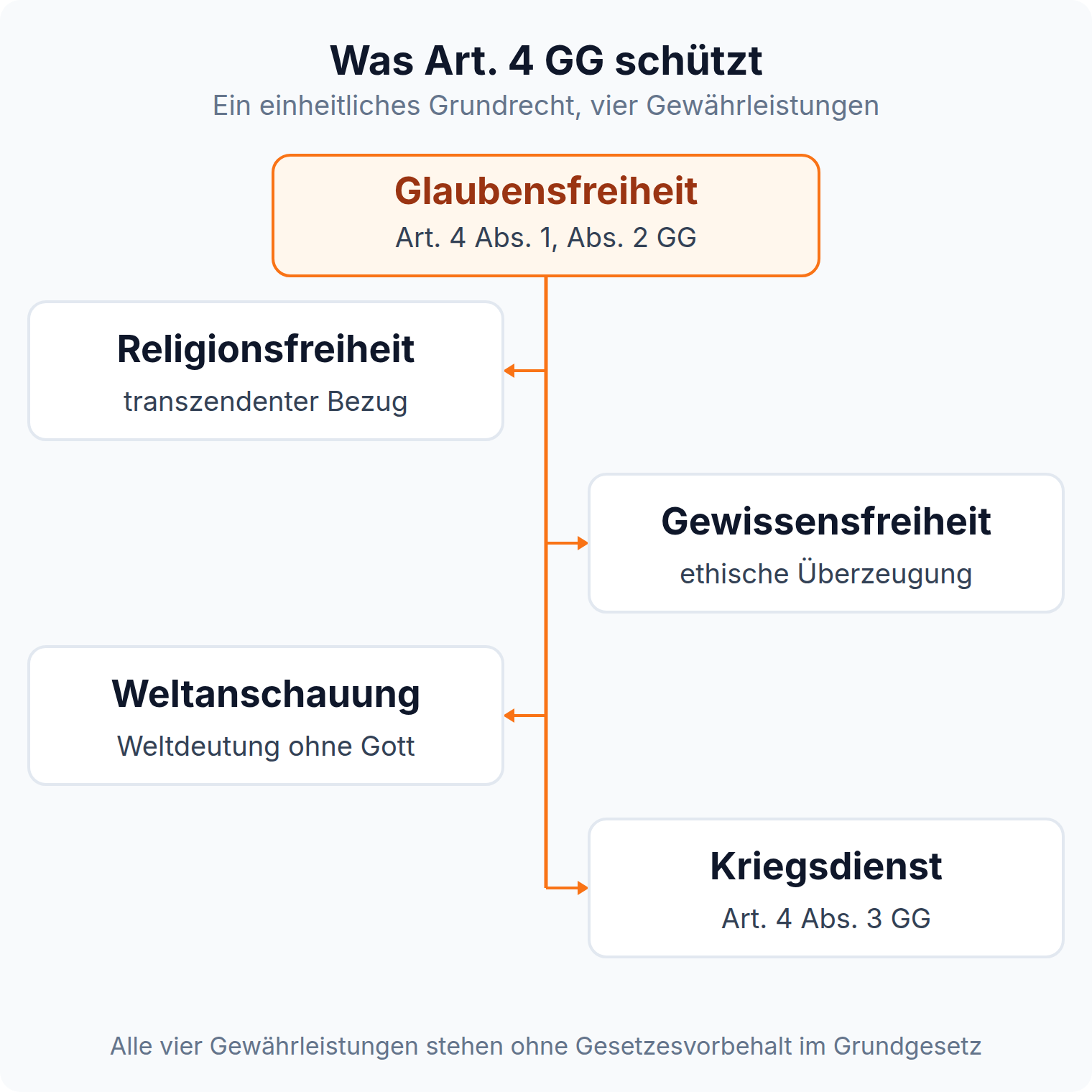 Mindmap: Art. 4 GG ist ein einheitliches Grundrecht mit vier Gewährleistungen, Religionsfreiheit, Gewissensfreiheit, Weltanschauung und Kriegsdienstverweigerung, alle ohne Gesetzesvorbehalt