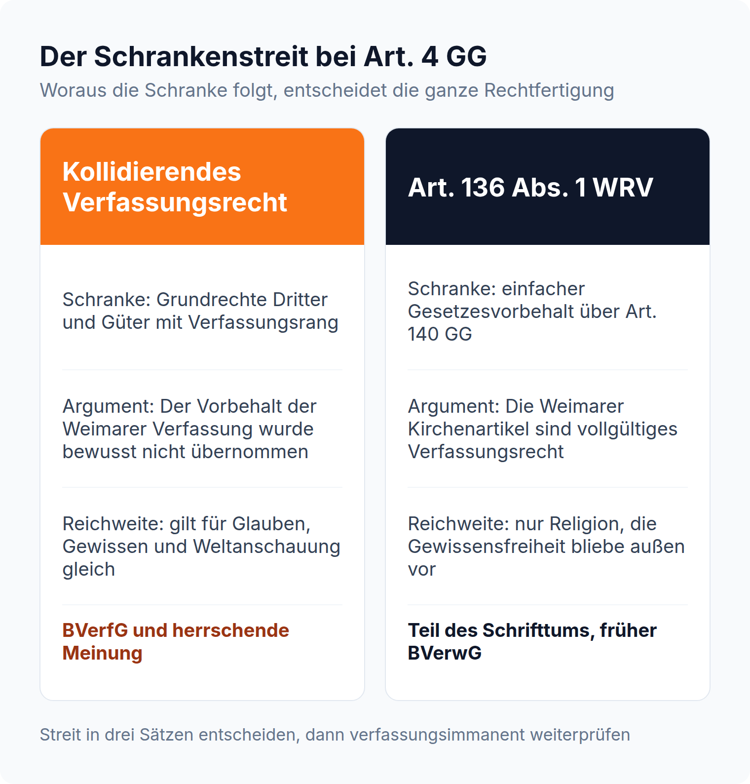 Spalten-Vergleich des Schrankenstreits bei Art. 4 GG: kollidierendes Verfassungsrecht nach BVerfG und herrschender Meinung gegen den einfachen Gesetzesvorbehalt aus Art. 136 Abs. 1 WRV