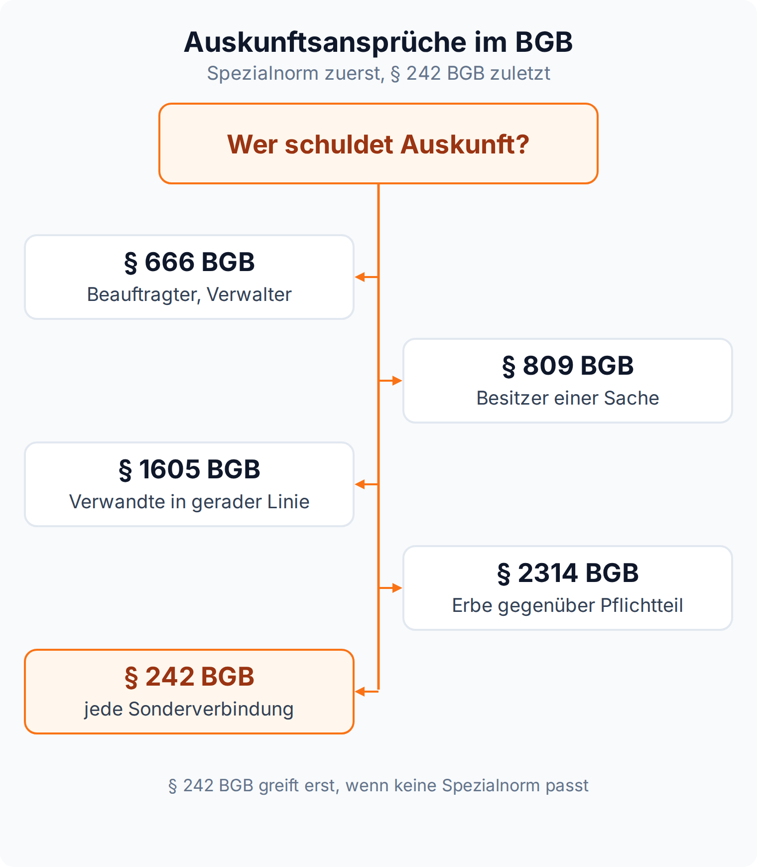 Mindmap der Auskunftsansprüche im BGB: §§ 666, 809, 1605 und 2314 BGB als Spezialnormen, § 242 BGB als Auffangtatbestand