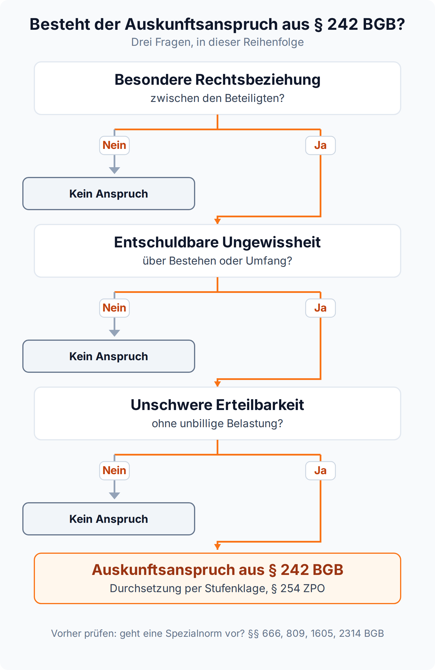 Entscheidungsbaum: besondere Rechtsbeziehung, entschuldbare Ungewissheit und unschwere Erteilbarkeit führen zum Auskunftsanspruch aus § 242 BGB