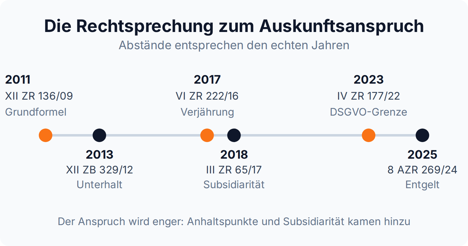 Zeitstrahl von 2011 bis 2025: sechs Entscheidungen zum Auskunftsanspruch aus § 242 BGB, von der Grundformel bis zur Entgeltgleichheit
