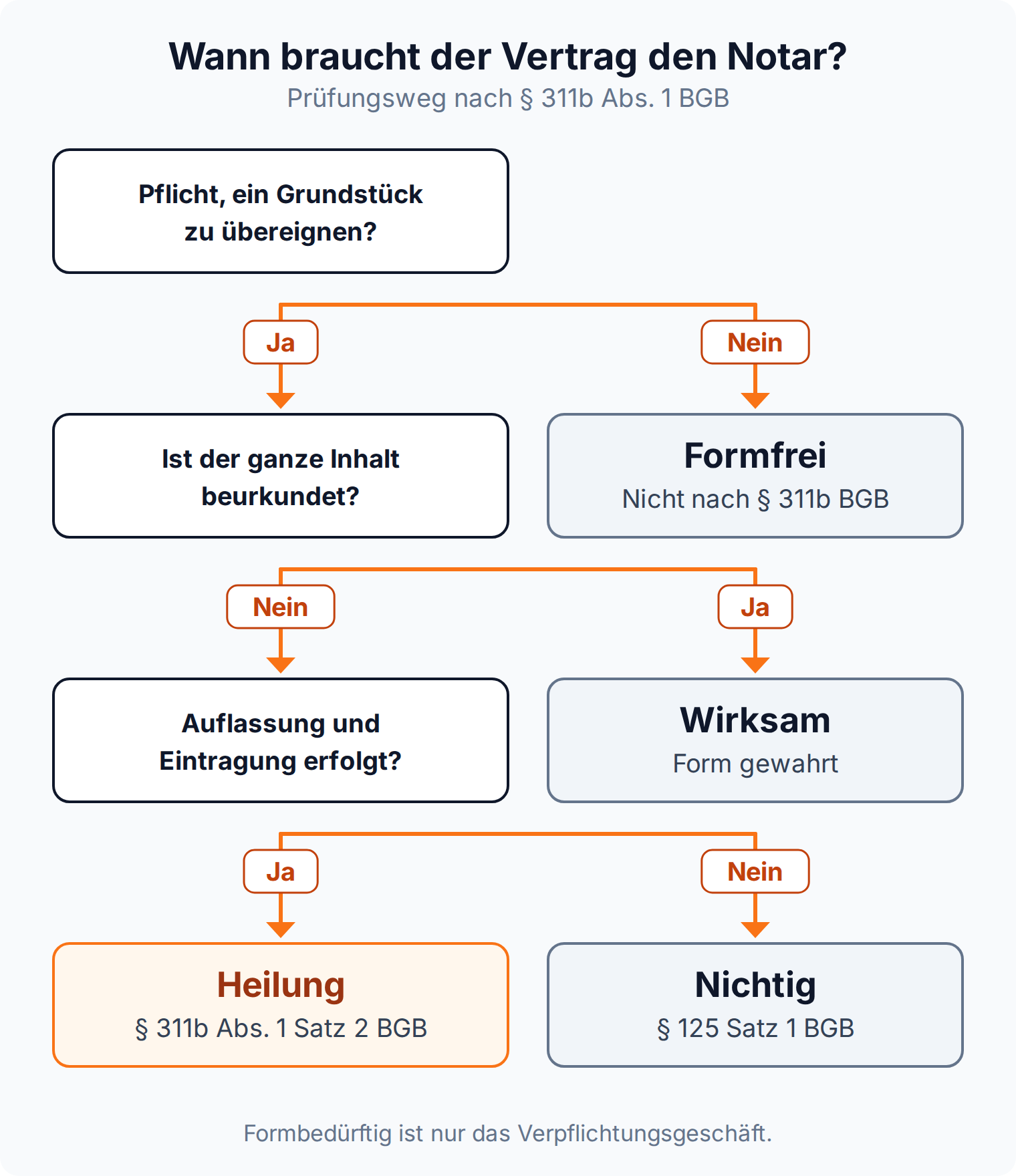 Entscheidungsbaum: Pflicht zur Übereignung, vollständige Beurkundung, Auflassung und Eintragung führen zu formfrei, wirksam, Heilung oder Nichtigkeit