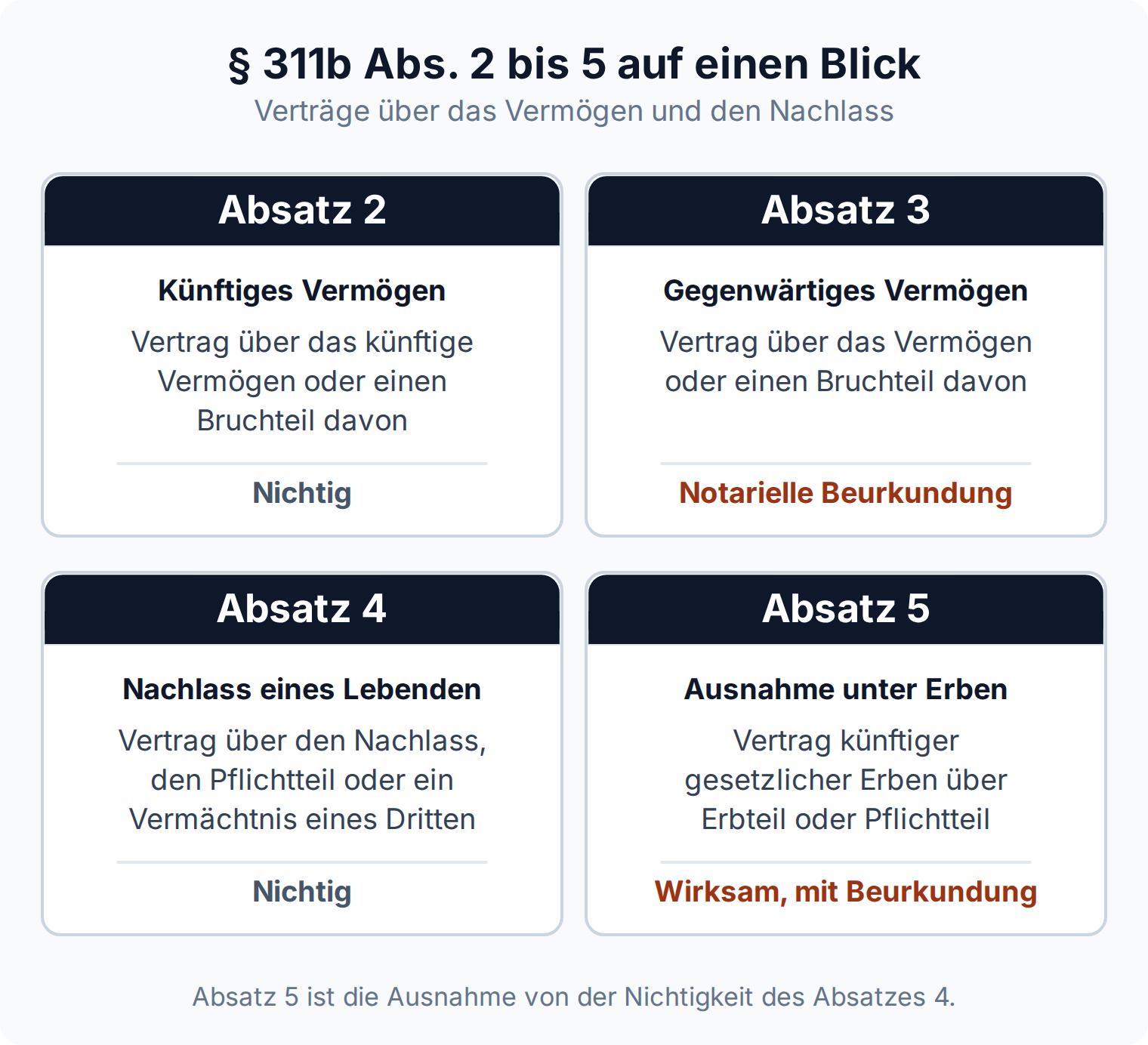 Vier Karten zu § 311b Abs. 2 bis 5 BGB mit Gegenstand und Rechtsfolge, zweimal Nichtigkeit, zweimal notarielle Beurkundung