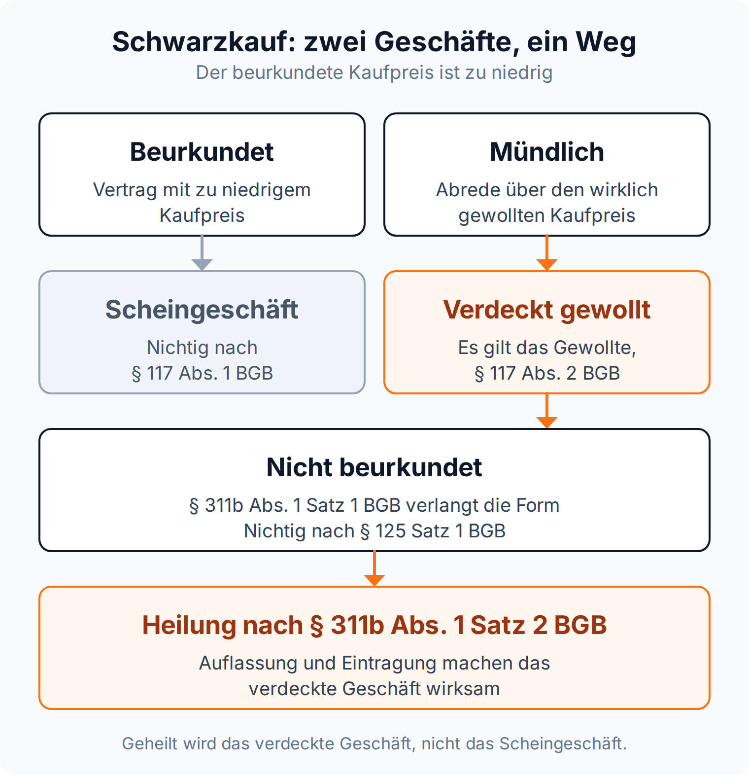 Schema zum Schwarzkauf: beurkundeter Vertrag als Scheingeschäft, verdeckt gewolltes Geschäft, Formnichtigkeit und Heilung