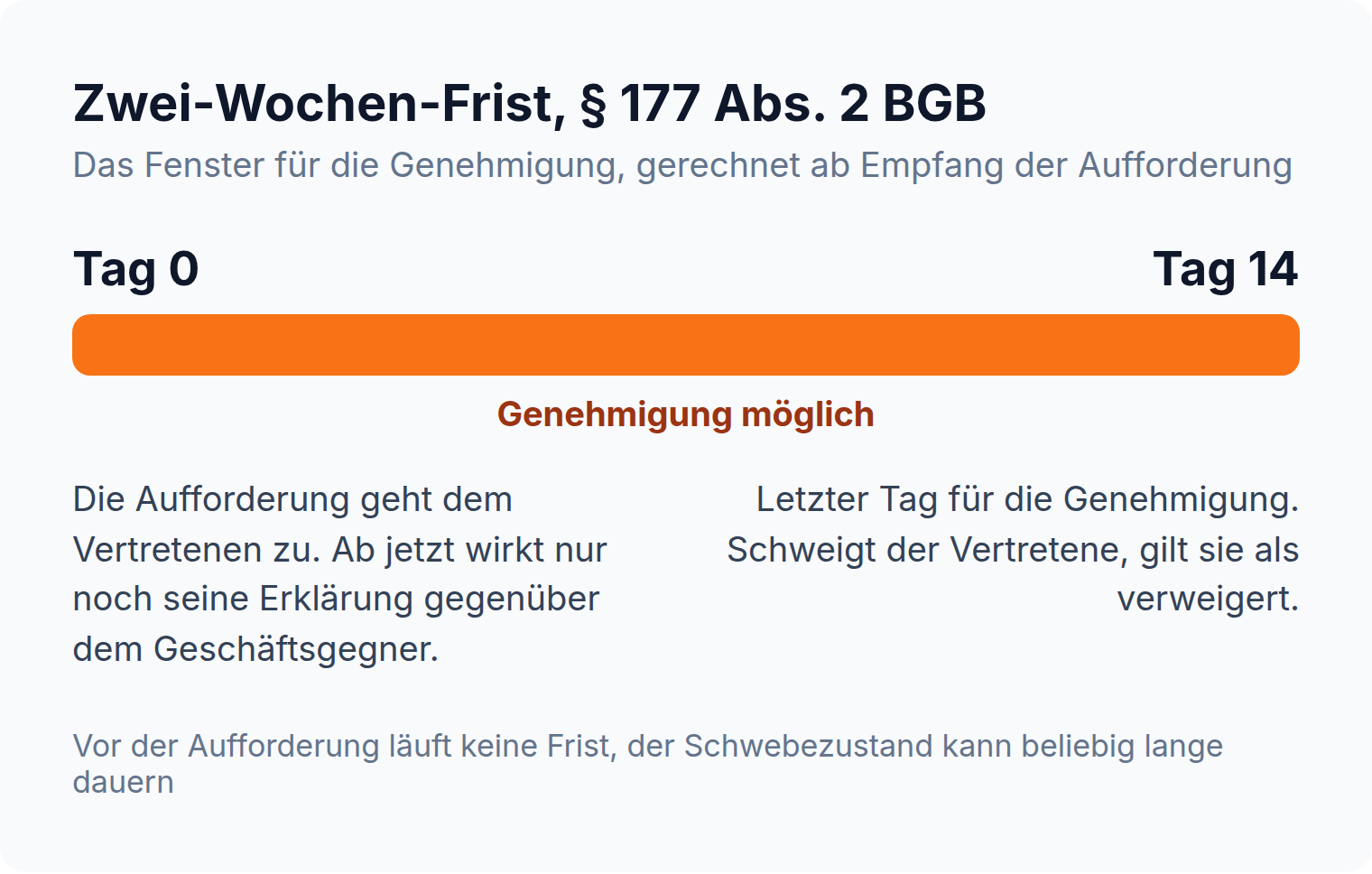 Balken: Die Genehmigung nach § 177 Abs. 2 BGB ist nur bis zum Ablauf von zwei Wochen nach Empfang der Aufforderung möglich, danach gilt sie als verweigert