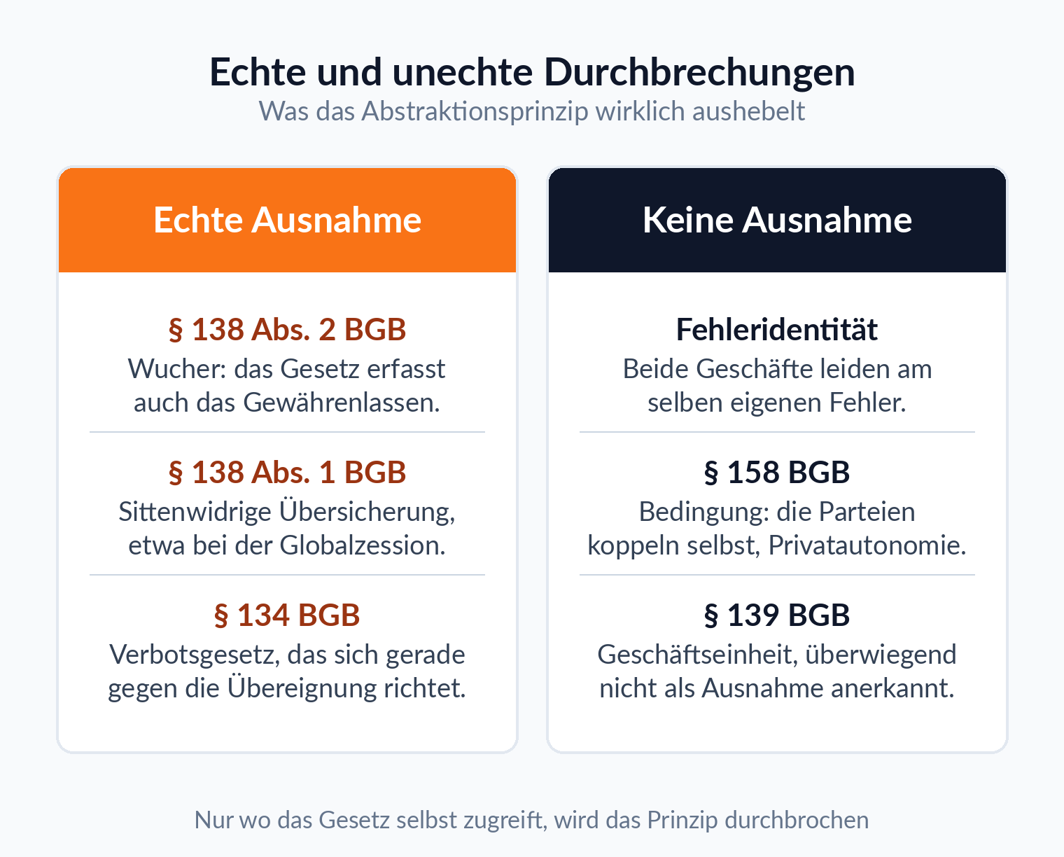 Spalten-Vergleich: § 138 und § 134 BGB durchbrechen das Abstraktionsprinzip wirklich, Fehleridentität und § 158 BGB nicht