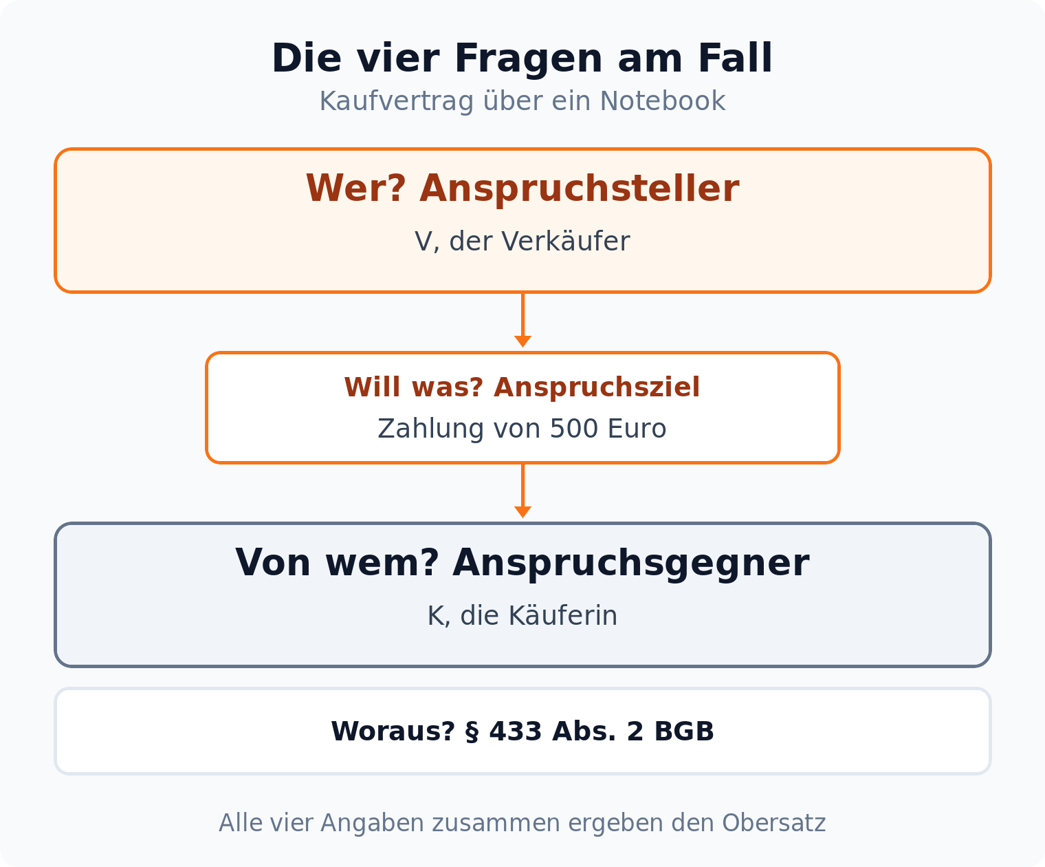 Flussdiagramm: Anspruchsteller V verlangt über das Anspruchsziel Zahlung von 500 Euro vom Anspruchsgegner K aus § 433 Abs. 2 BGB