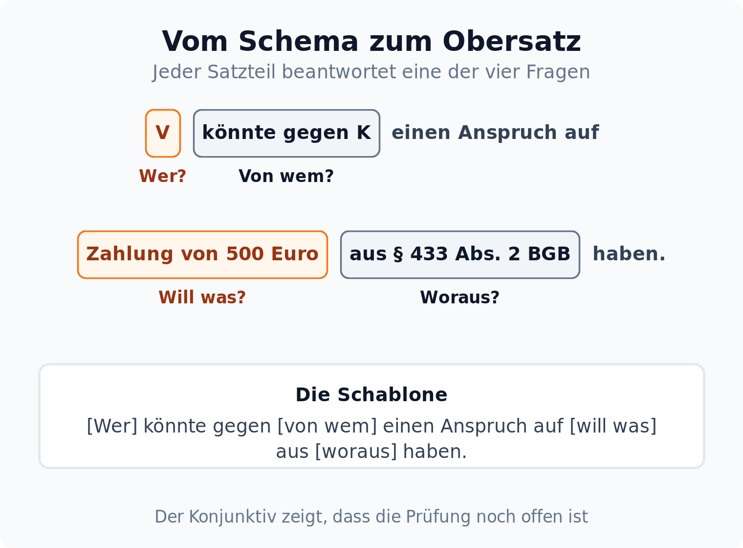 Zerlegter Obersatz: die farbig markierten Satzteile beantworten der Reihe nach Wer, Von wem, Will was und Woraus