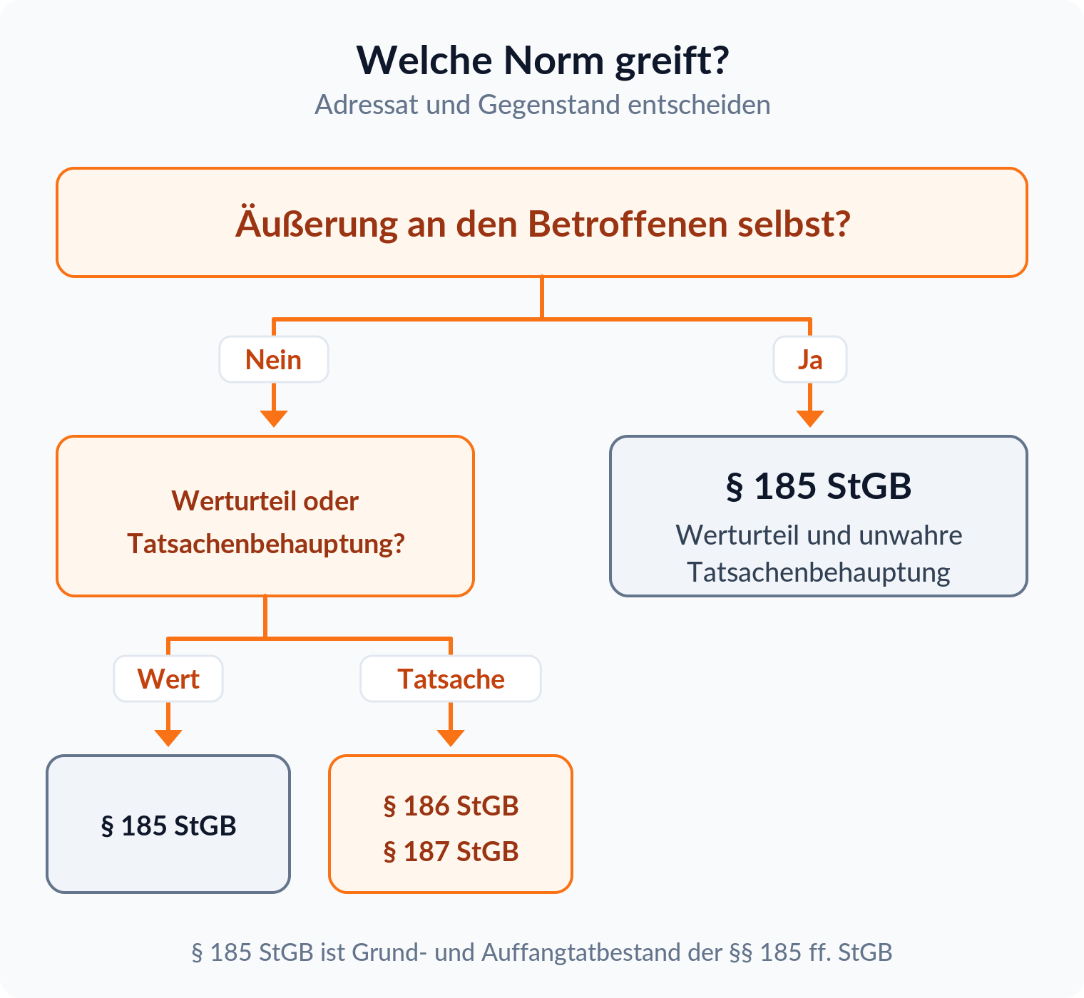 Entscheidungsbaum: Geht die Äußerung an den Betroffenen selbst, greift § 185 StGB, sonst entscheidet Werturteil gegen Tatsachenbehauptung zwischen § 185 StGB und §§ 186, 187 StGB