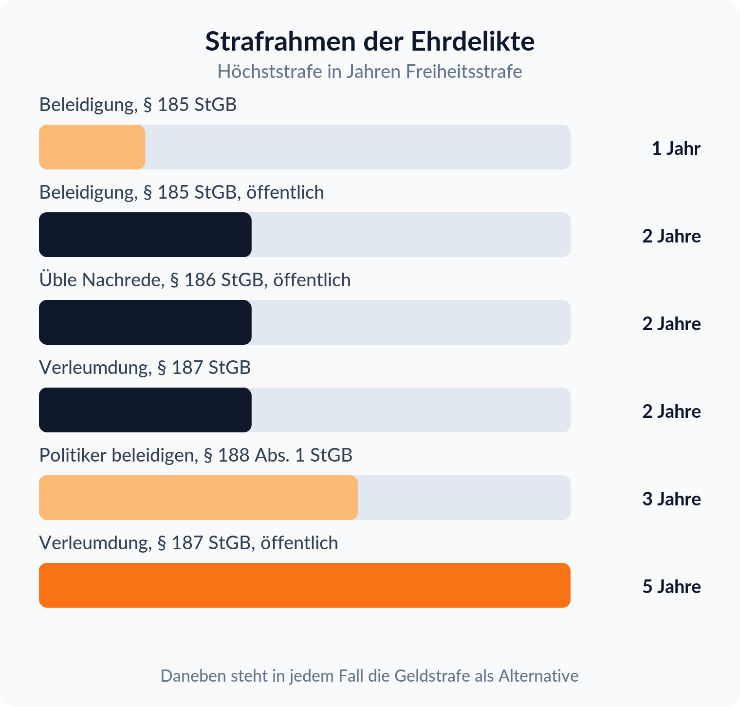 Balkendiagramm: Höchststrafen der Ehrdelikte, von einem Jahr bei der einfachen Beleidigung nach § 185 StGB bis zu fünf Jahren bei öffentlicher Verleumdung nach § 187 StGB