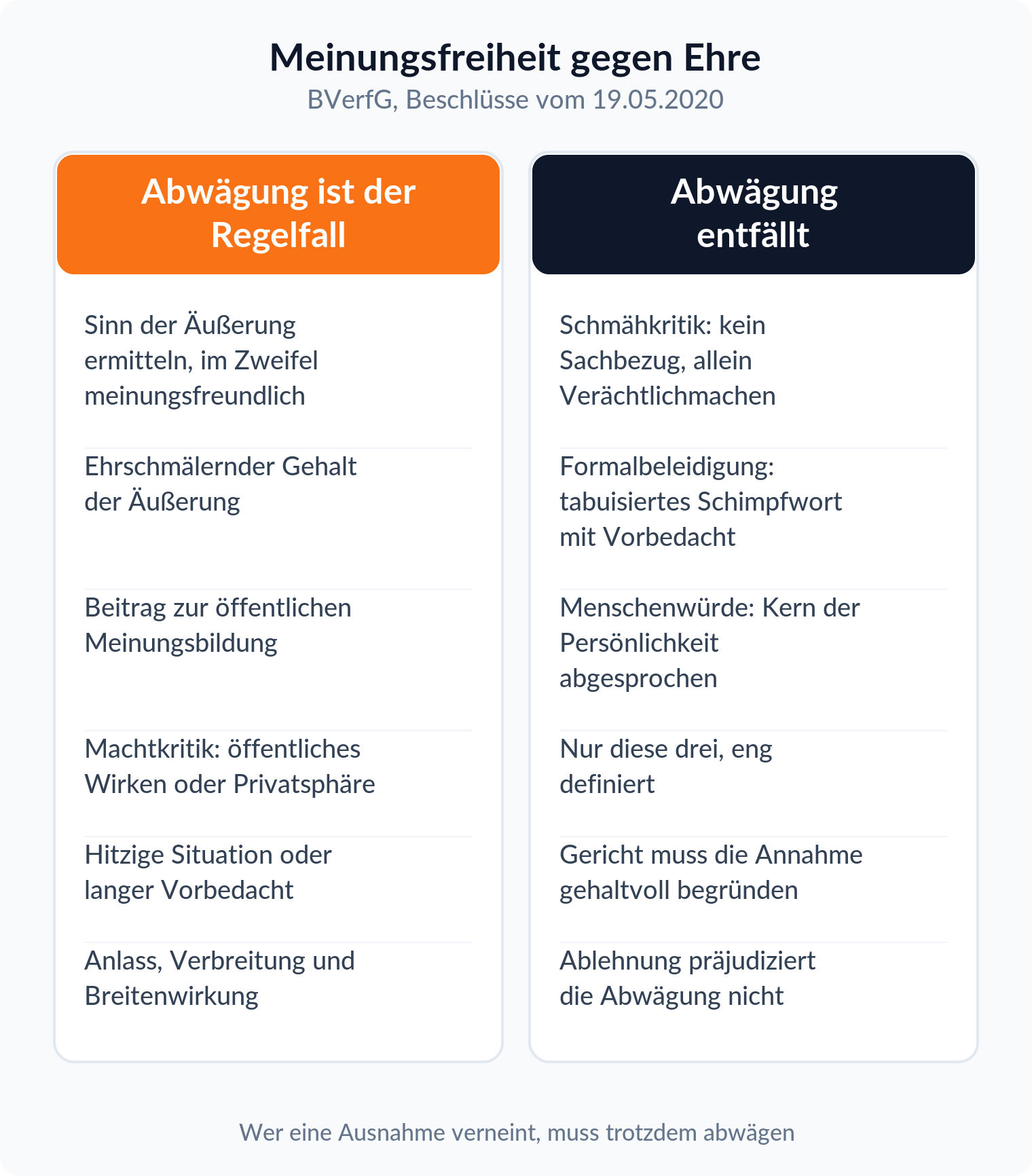 Spaltenvergleich: links die sechs Abwägungskriterien des Regelfalls, rechts die drei Ausnahmen Schmähkritik, Formalbeleidigung und Menschenwürdeverletzung