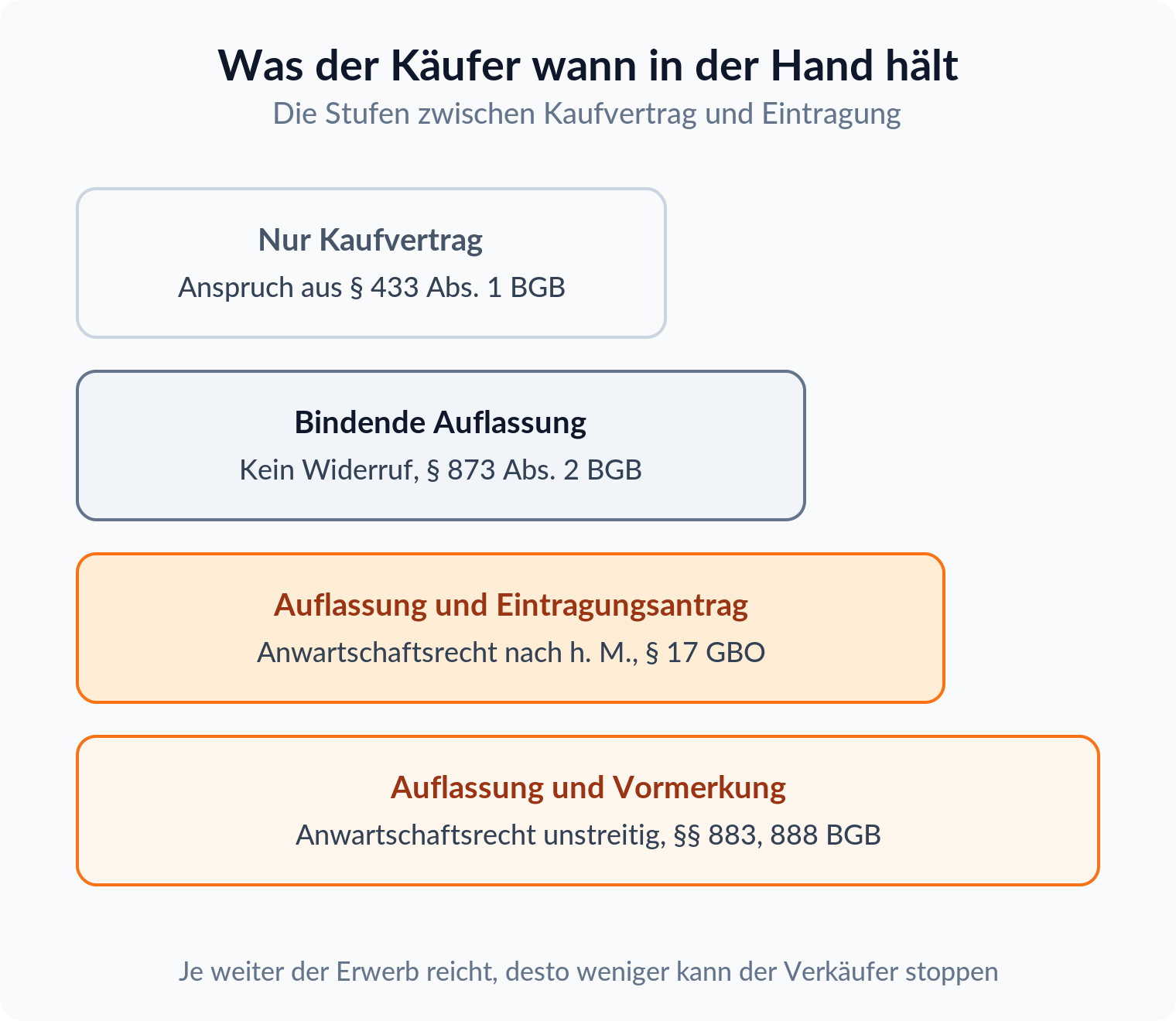 Vier Stufen mit wachsender Balkenbreite: von nur Kaufvertrag über bindende Auflassung und Eintragungsantrag bis zur Vormerkung