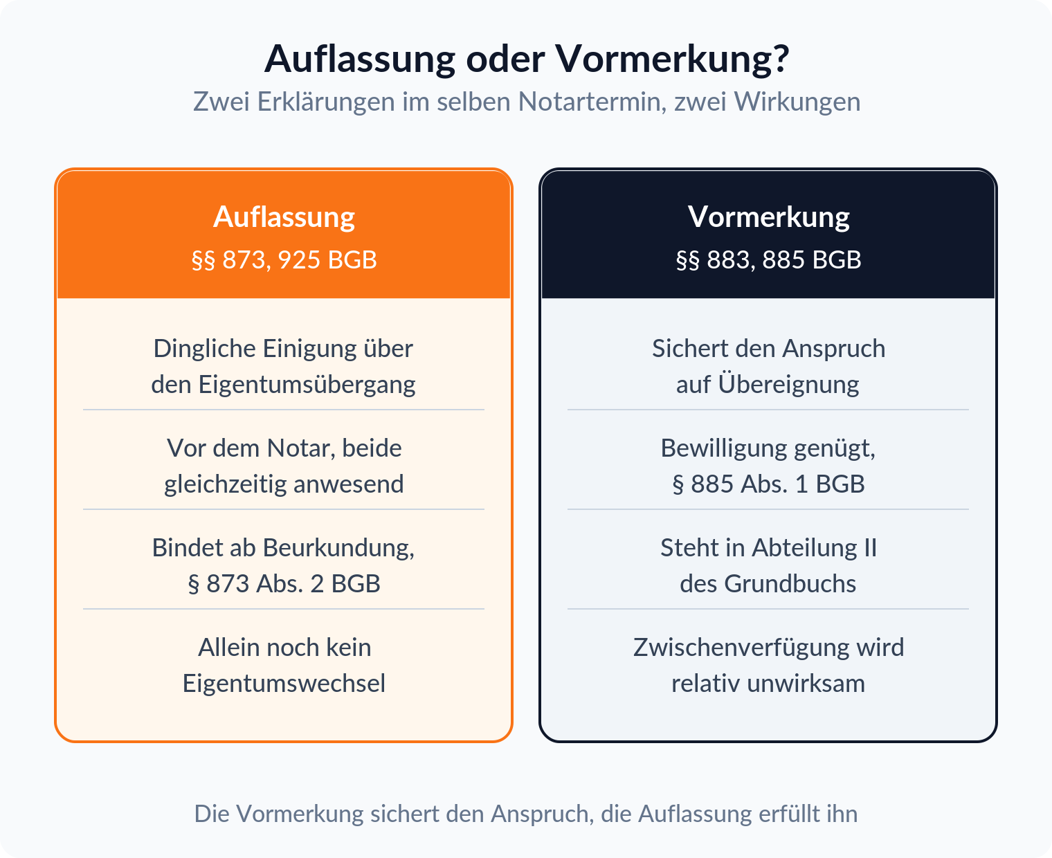 Spaltenvergleich: Auflassung als dingliche Einigung gegen Auflassungsvormerkung als Sicherung des Übereignungsanspruchs