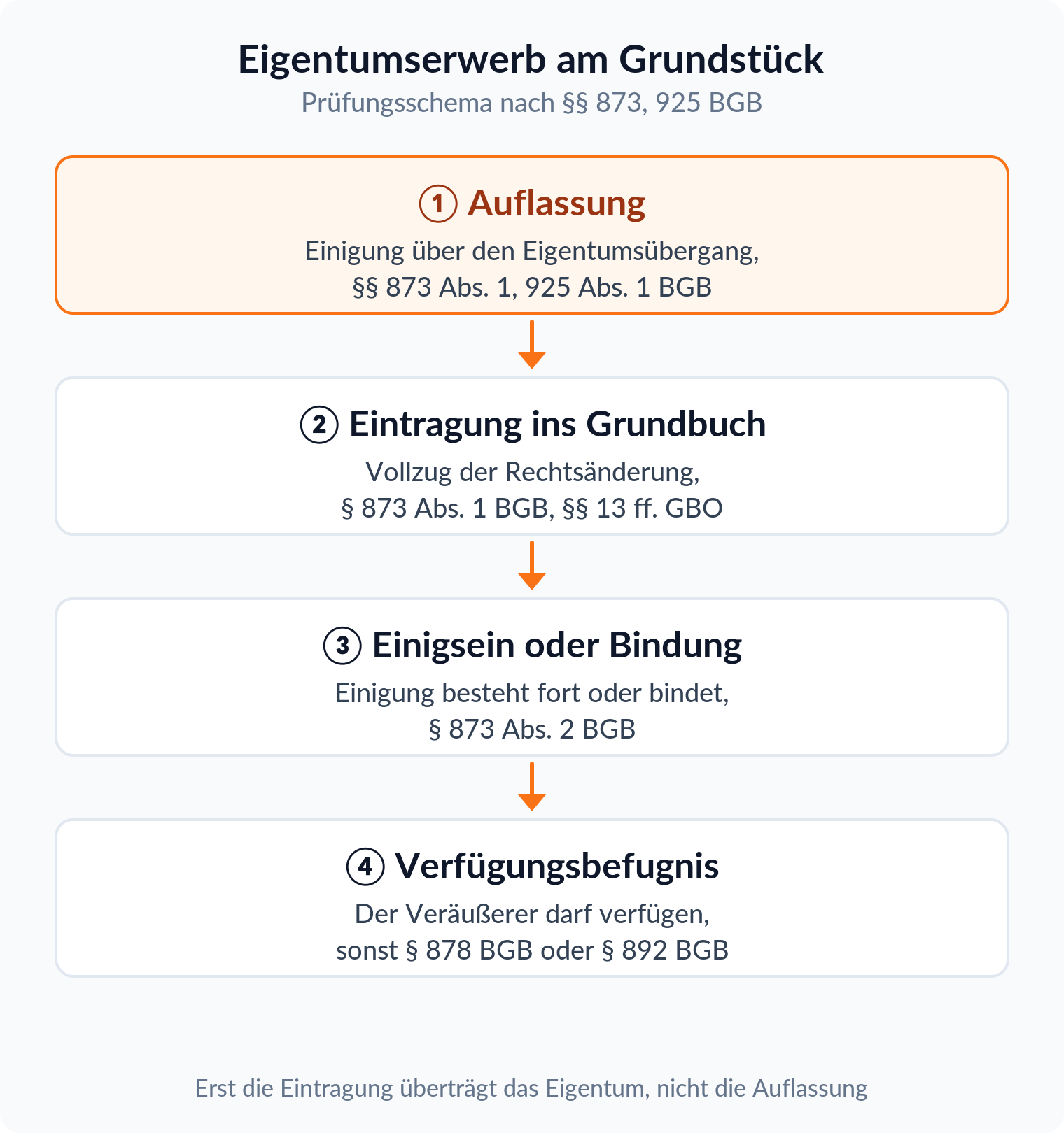 Ablaufdiagramm: Eigentumserwerb am Grundstück in vier Schritten, Auflassung, Eintragung ins Grundbuch, Einigsein oder Bindung, Verfügungsbefugnis