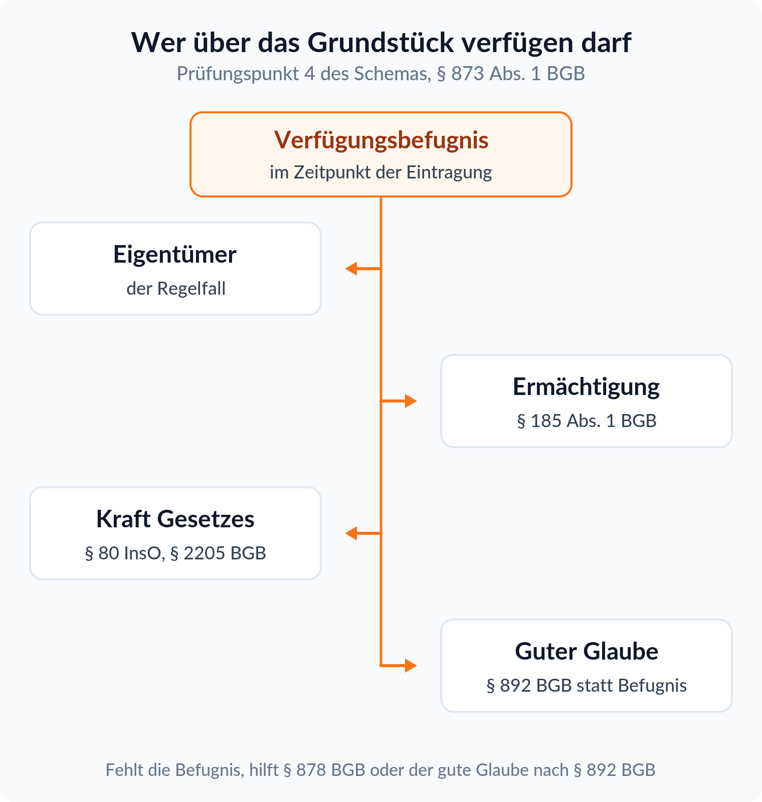 Mindmap zur Verfügungsbefugnis mit vier Ästen: Eigentümer, Ermächtigung nach § 185 BGB, kraft Gesetzes, guter Glaube nach § 892 BGB