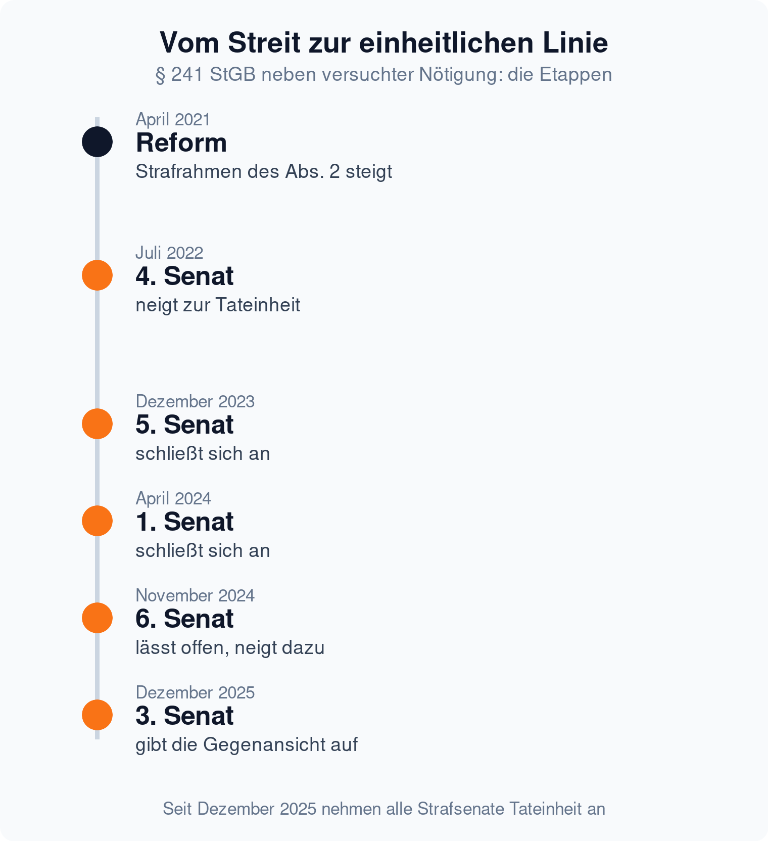 Zeitstrahl: vier BGH-Senate wechseln zwischen 2022 und 2024 zur Tateinheit, im Dezember 2025 gibt der dritte Senat seine Gegenansicht auf