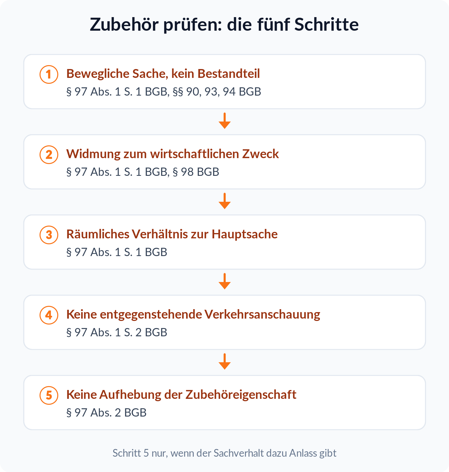 Prüfungsschema in fünf Schritten: bewegliche Sache ohne Bestandteilseigenschaft, Widmung, räumliches Verhältnis, Verkehrsanschauung, keine Aufhebung