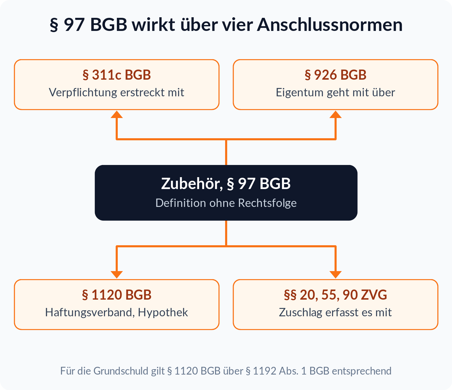 Mindmap: § 97 BGB als Definition ohne eigene Rechtsfolge, verbunden mit § 311c, § 926, § 1120 BGB und §§ 20, 55, 90 ZVG