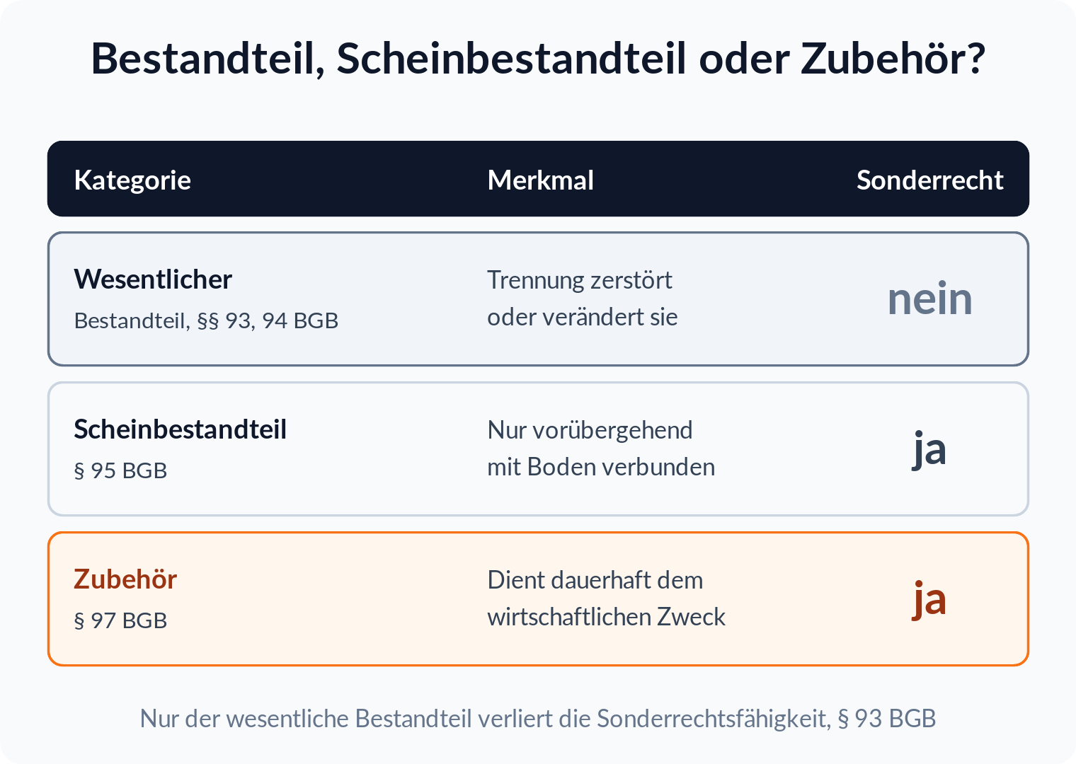 Vergleichstabelle: wesentlicher Bestandteil nicht sonderrechtsfähig, Scheinbestandteil und Zubehör dagegen schon