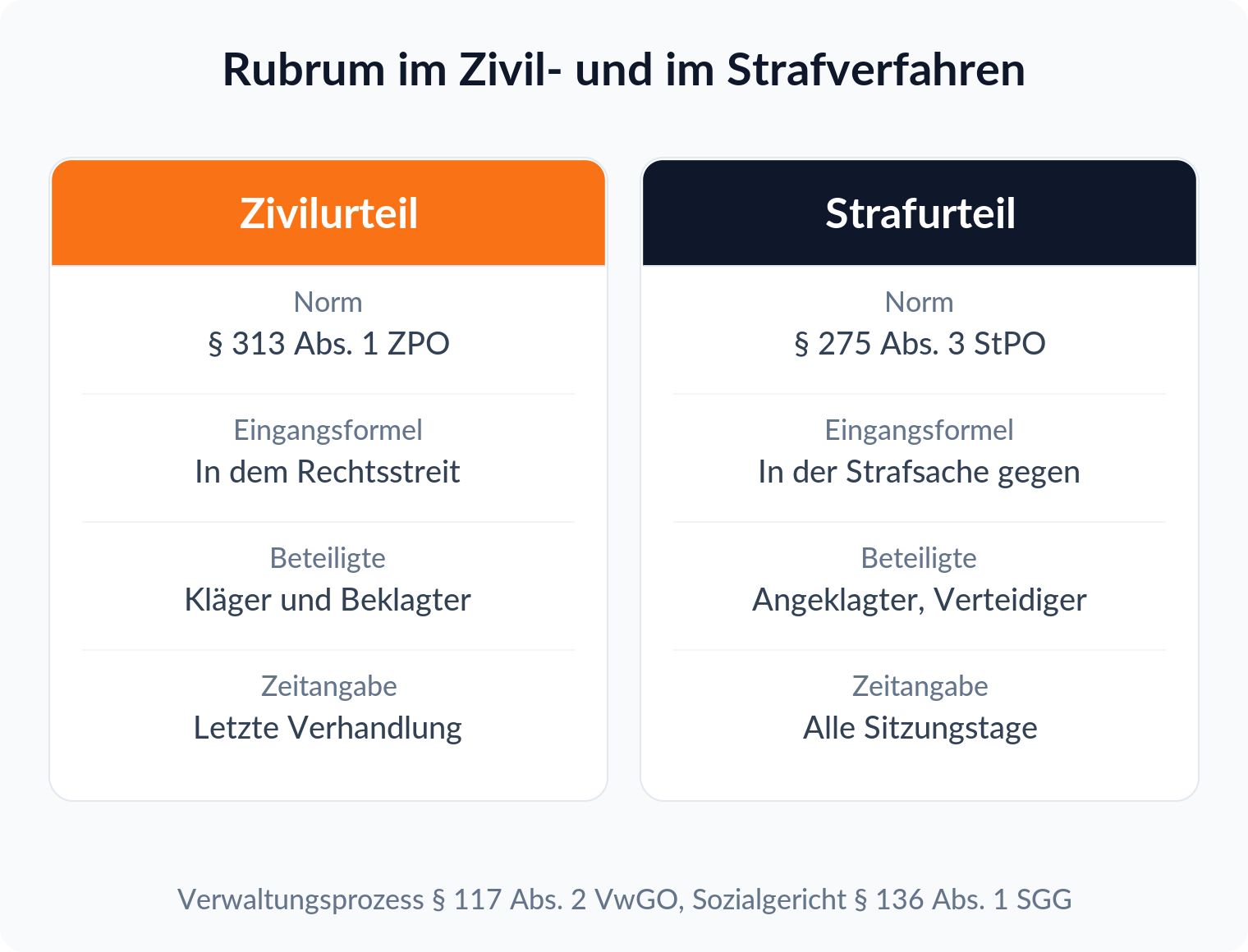 Spalten-Vergleich: Rubrum im Zivilurteil nach § 313 Abs. 1 ZPO und im Strafurteil nach § 275 Abs. 3 StPO