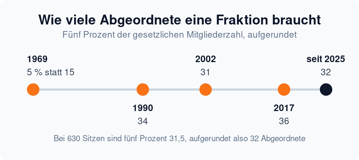 Zeitstrahl: Die Fraktionsmindeststärke im Bundestag lag 1990 bei 34 und liegt seit 2025 bei 32 Abgeordneten
