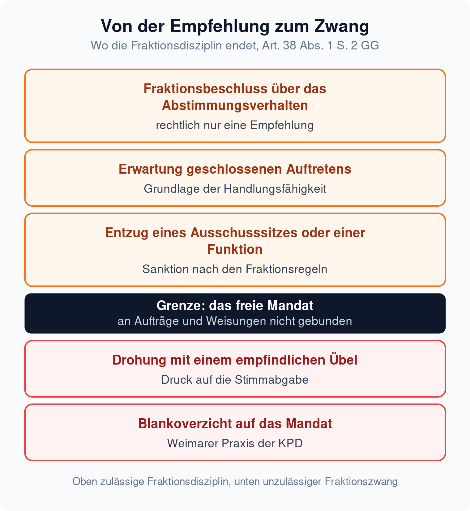 Stufenleiter: Fraktionsbeschluss, Erwartung und Entzug eines Ausschusssitzes sind zulässige Fraktionsdisziplin, Drohung und Blankoverzicht überschreiten die Grenze des Art. 38 Abs. 1 S. 2 GG