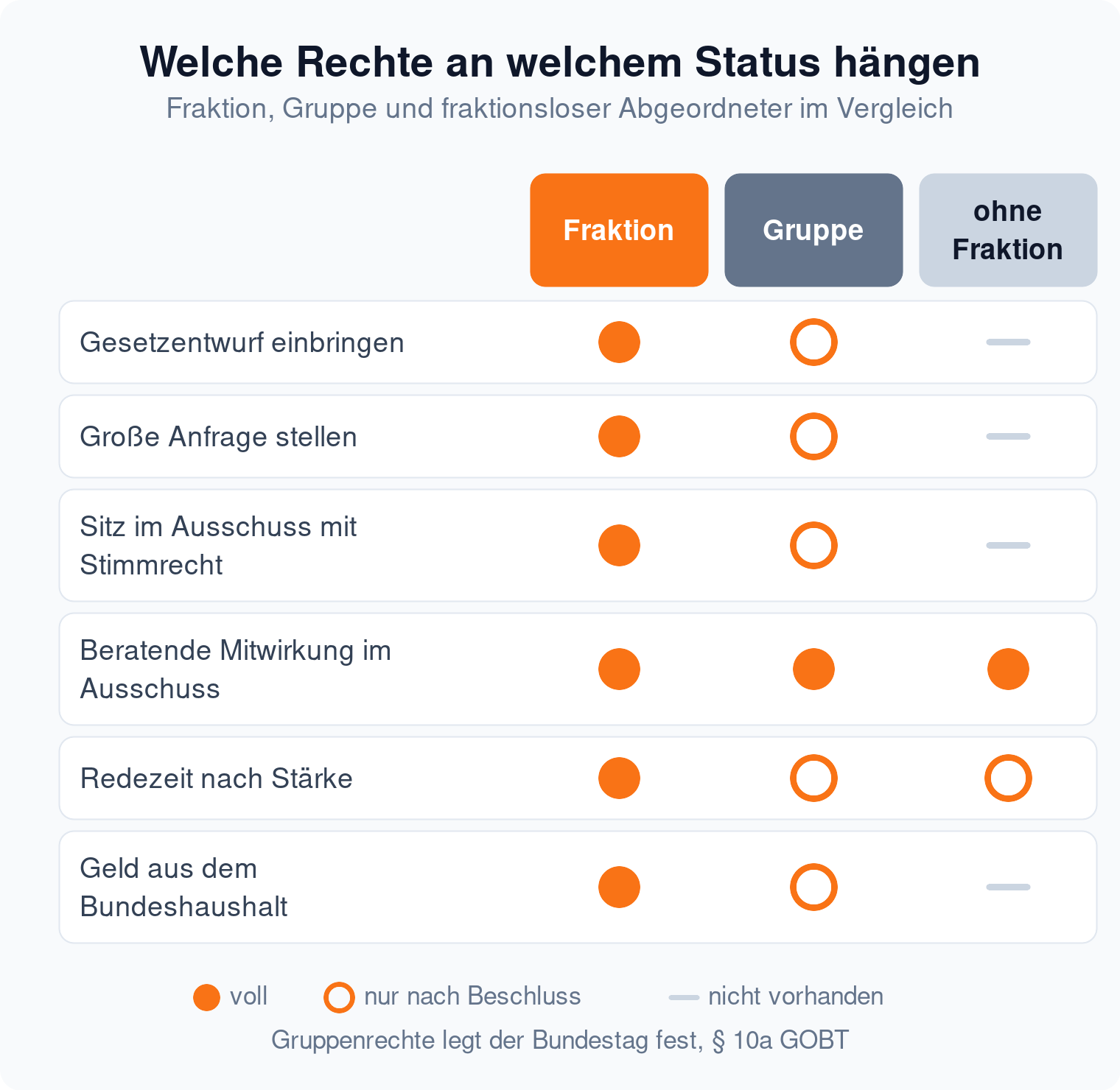 Vergleichsraster: Fraktion hat alle sechs geprüften Rechte voll, die Gruppe nur nach Bundestagsbeschluss, fraktionslose Abgeordnete nur die beratende Ausschussmitwirkung