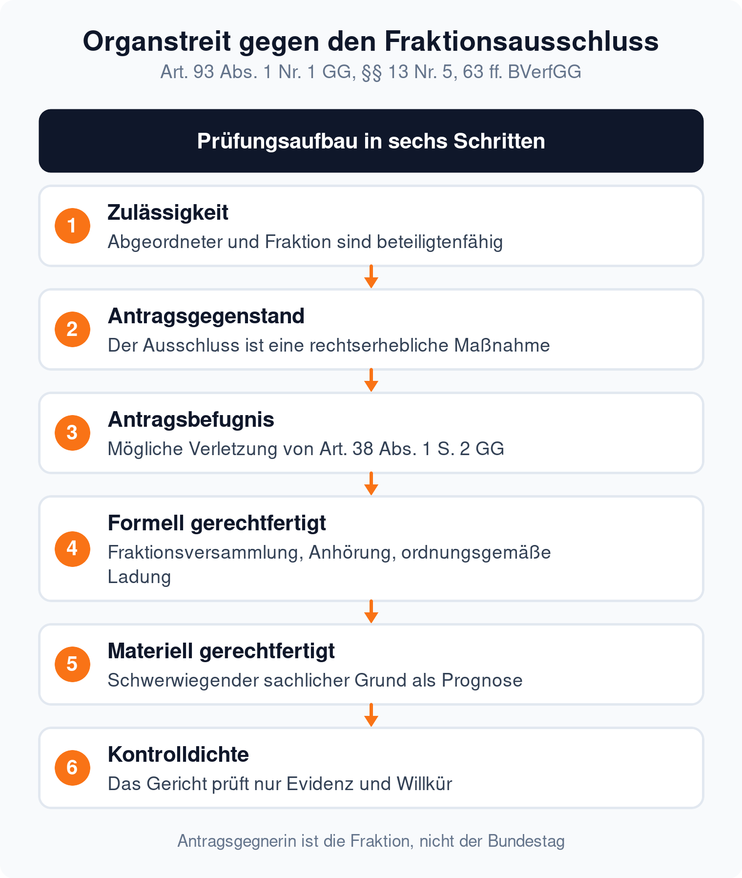 Prüfungsschema in sechs Schritten vom Organstreit über die Antragsbefugnis aus Art. 38 Abs. 1 S. 2 GG bis zur Evidenz- und Willkürkontrolle