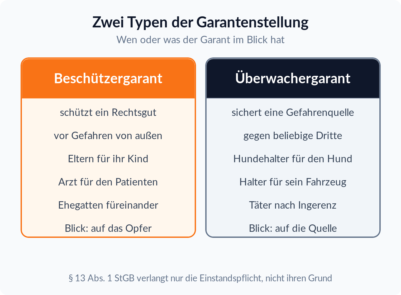 Spaltenvergleich: Der Beschützergarant schützt ein Rechtsgut vor Gefahren von außen, der Überwachergarant sichert eine Gefahrenquelle gegen beliebige Dritte