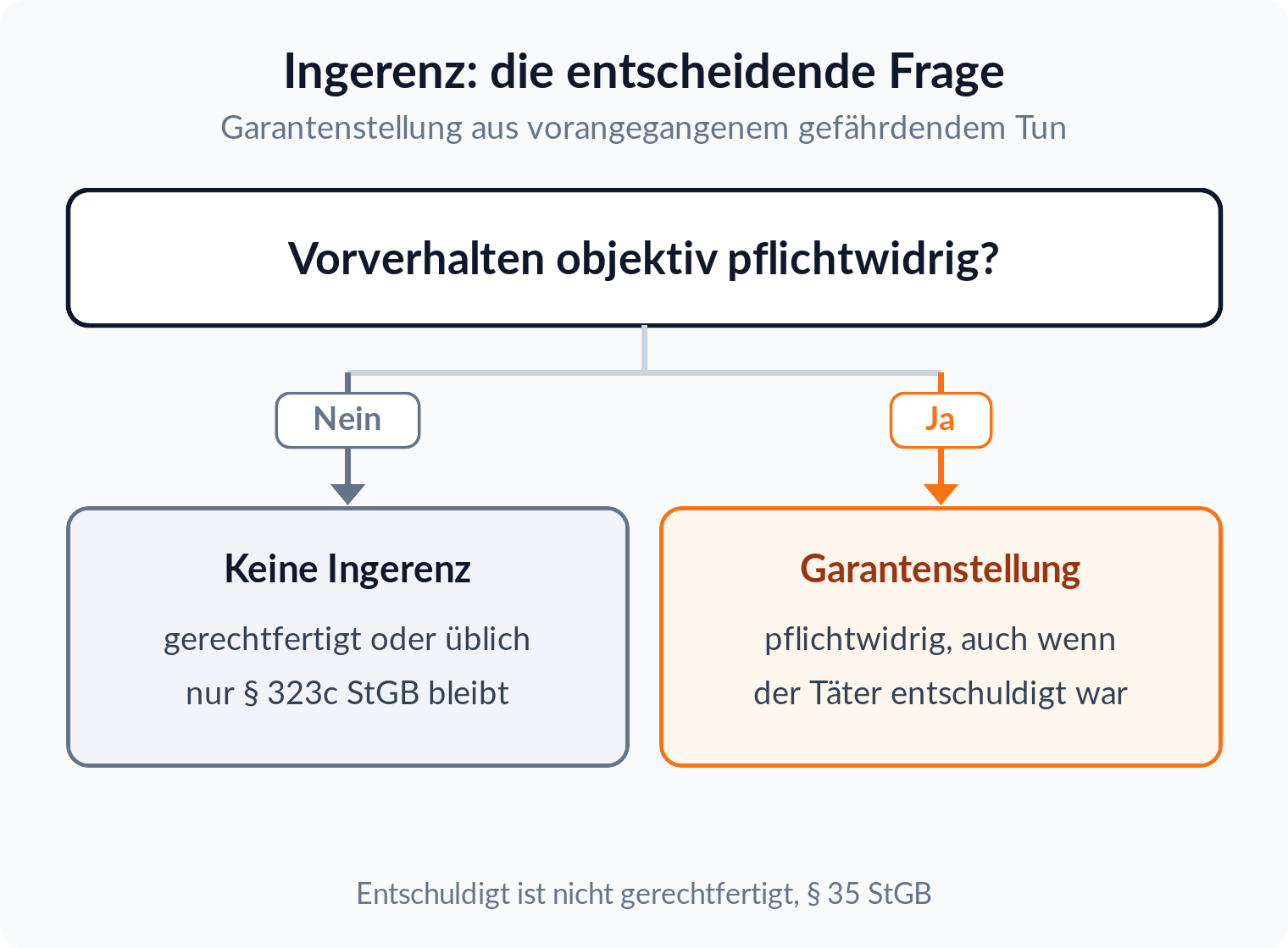 Entscheidungsbaum zur Ingerenz: War das Vorverhalten objektiv pflichtwidrig? Nein führt zu keiner Ingerenz, Ja zur Garantenstellung, auch bei entschuldigtem Täter