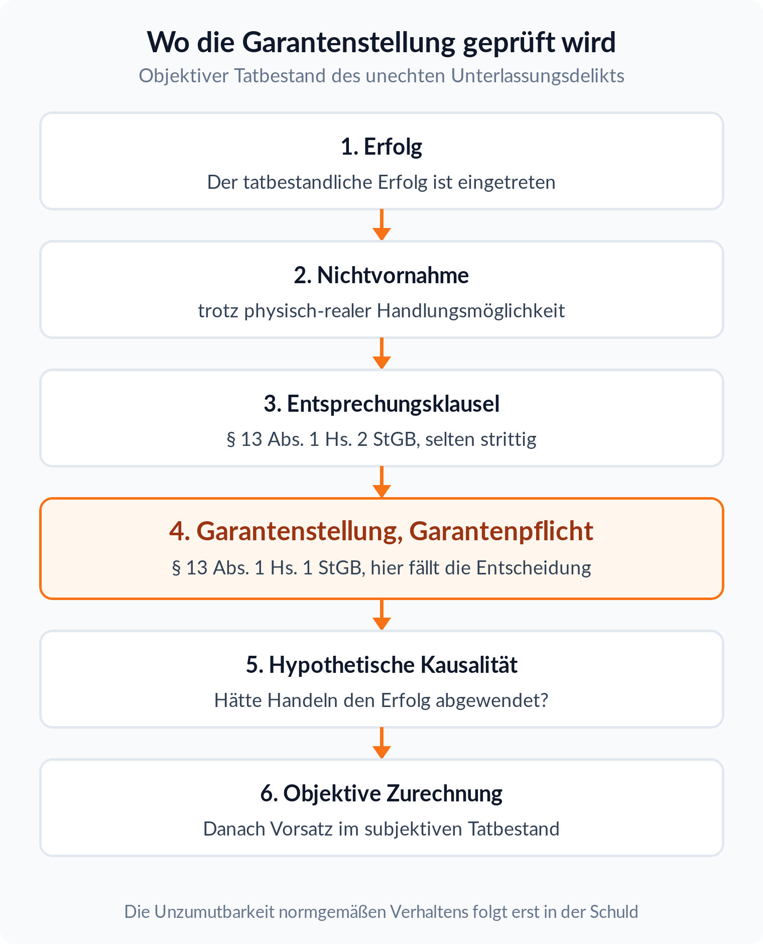 Ablaufdiagramm des objektiven Tatbestands: Erfolg, Nichtvornahme, Entsprechungsklausel, Garantenstellung nach § 13 Abs. 1 StGB, hypothetische Kausalität, objektive Zurechnung