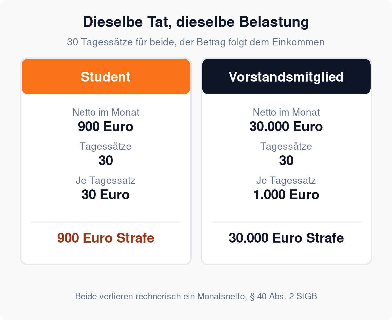 Spalten-Vergleich zweier Verurteilter mit je 30 Tagessätzen: Student mit 900 Euro Netto zahlt 900 Euro, Vorstandsmitglied mit 30.000 Euro Netto zahlt 30.000 Euro