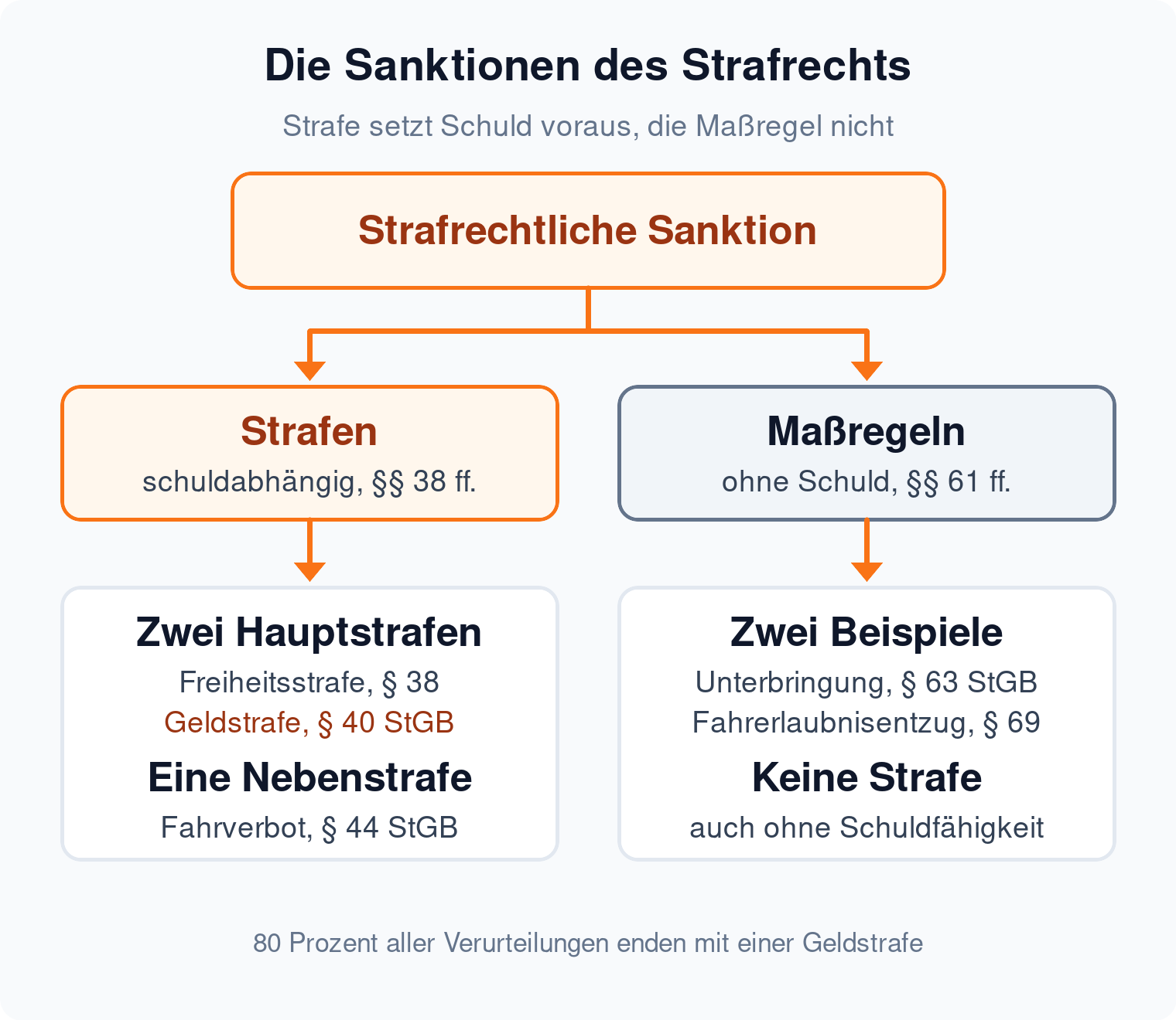 Baumdiagramm des zweispurigen Sanktionensystems: Strafen schuldabhängig mit zwei Hauptstrafen und einer Nebenstrafe, Maßregeln schuldunabhängig nach §§ 61 ff. StGB