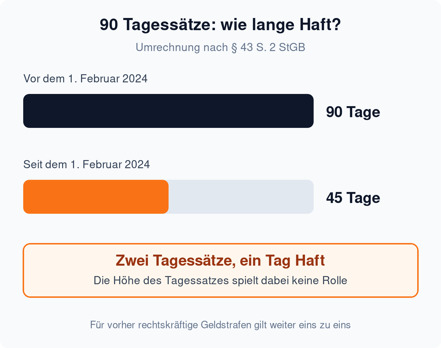 Balkenvergleich der Ersatzfreiheitsstrafe: 90 Tagessätze ergaben vor Februar 2024 noch 90 Tage Haft, seither 45 Tage nach § 43 S. 2 StGB