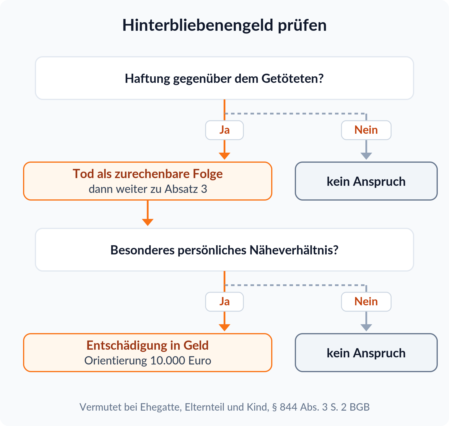 Entscheidungsbaum: Hinterbliebenengeld setzt Haftung gegenüber dem Getöteten und ein besonderes persönliches Näheverhältnis voraus