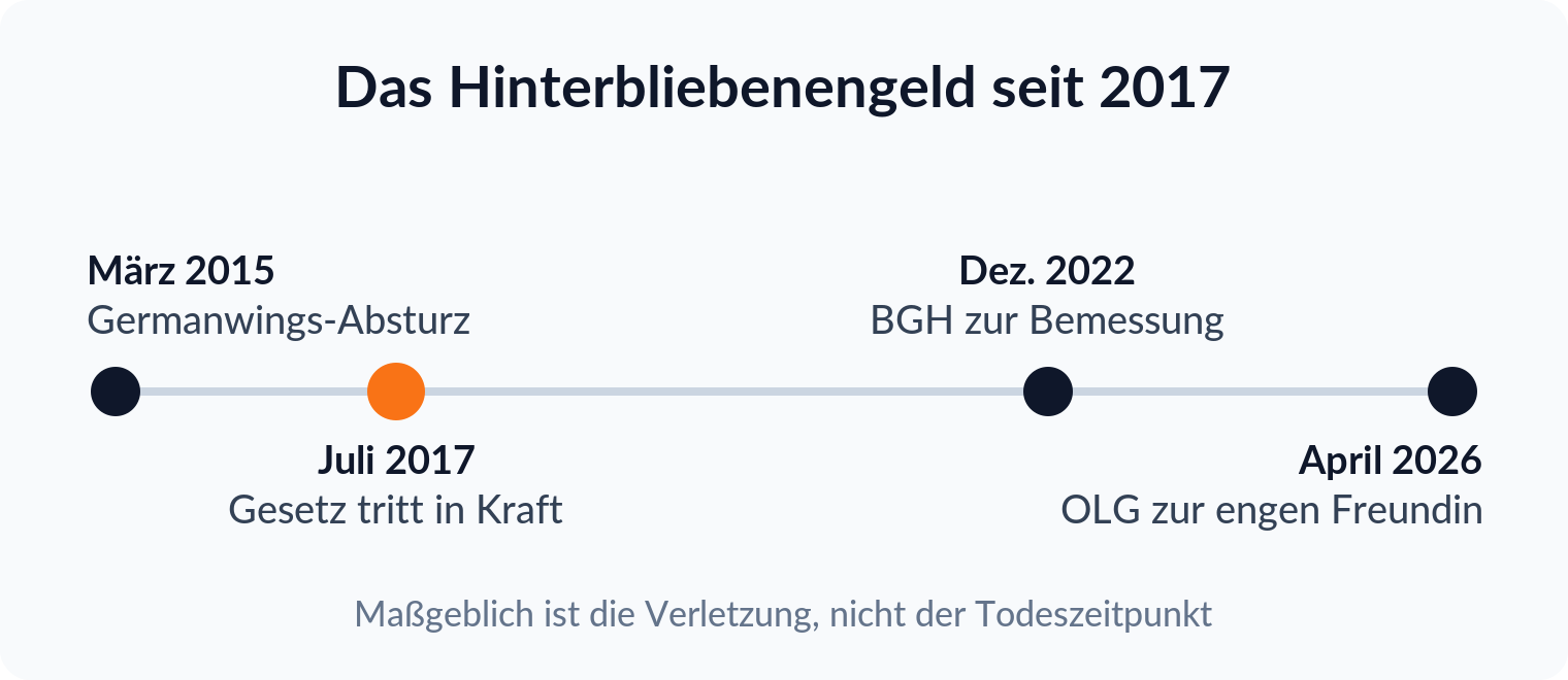 Zeitstrahl: Germanwings-Absturz 2015, Hinterbliebenengeld-Gesetz 2017, BGH-Urteile 2022 und OLG-Beschluss 2026