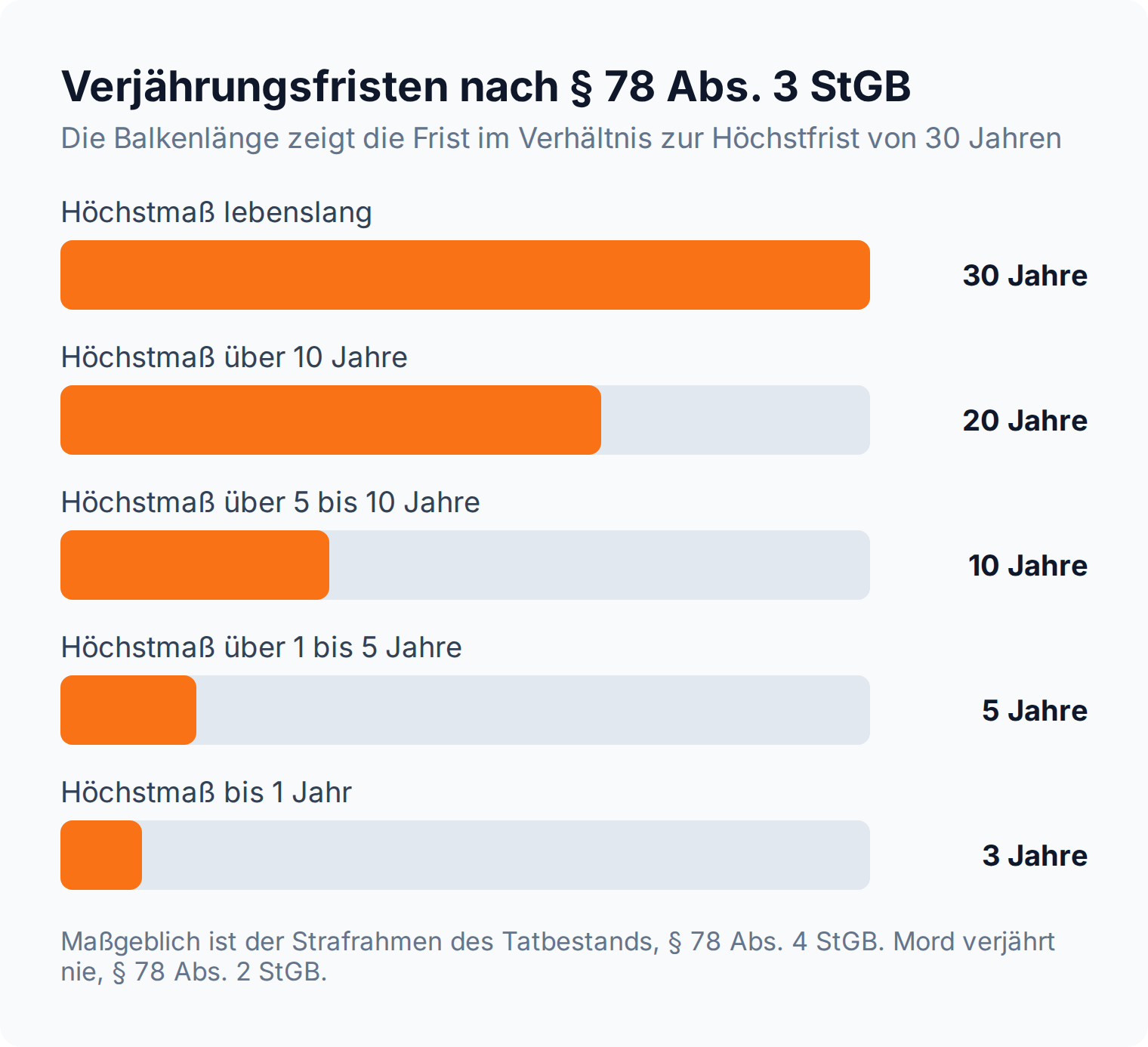 Balkendiagramm der Verjährungsfristen nach § 78 Abs. 3 StGB von drei bis dreißig Jahren
