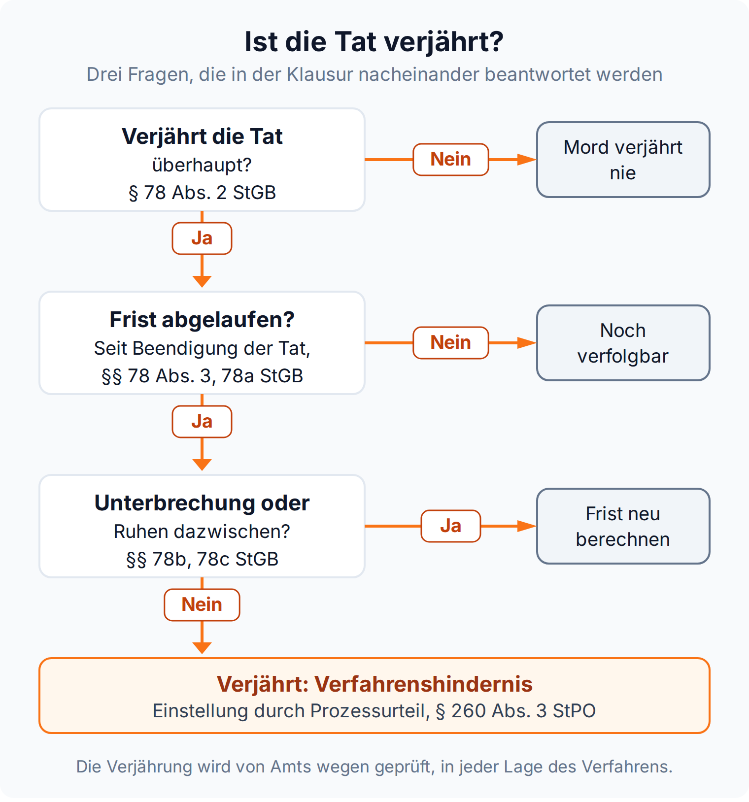Entscheidungsbaum zur Prüfung der Verfolgungsverjährung mit Fragen zu Frist, Beginn, Ruhen und Unterbrechung