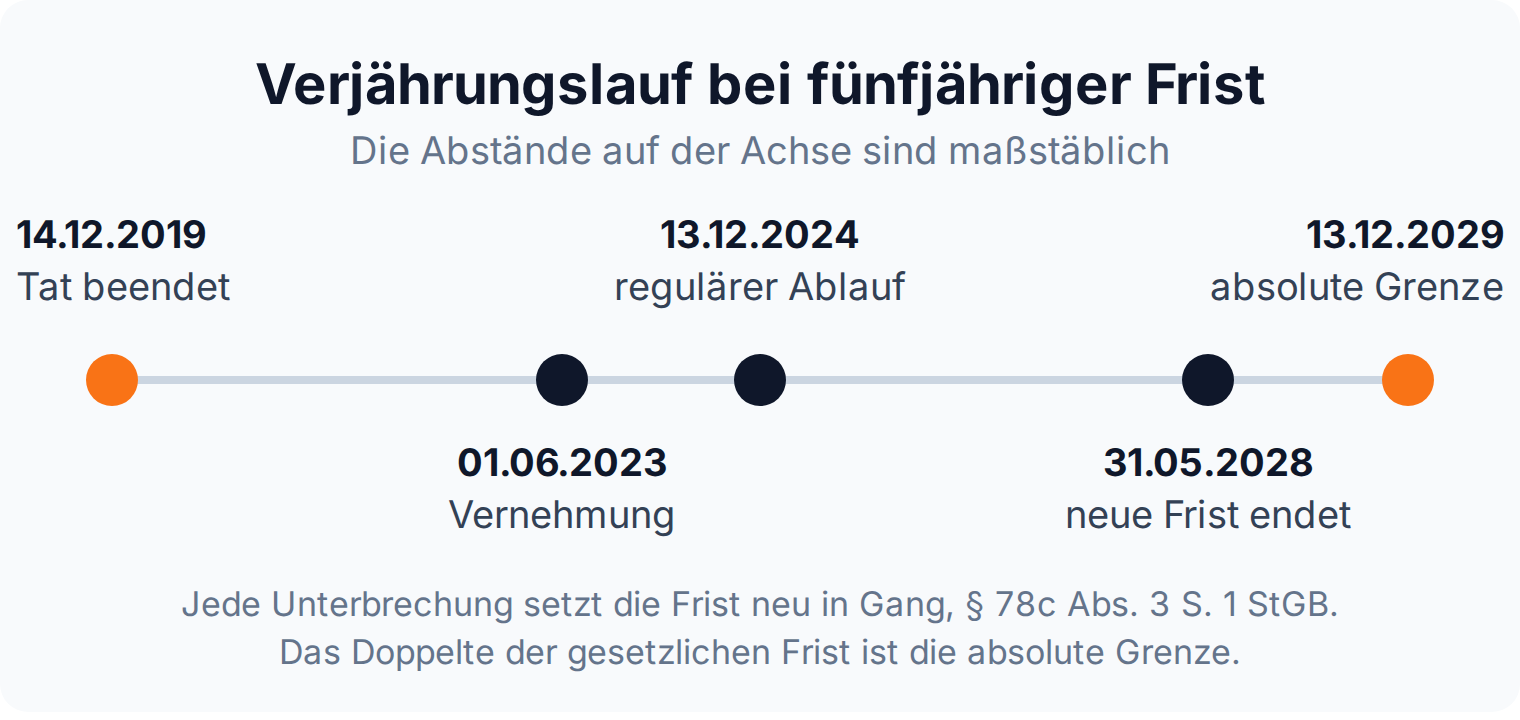 Zeitstrahl eines Verjährungslaufs mit Beendigung der Tat, Unterbrechung durch Vernehmung und absoluter Verjährung