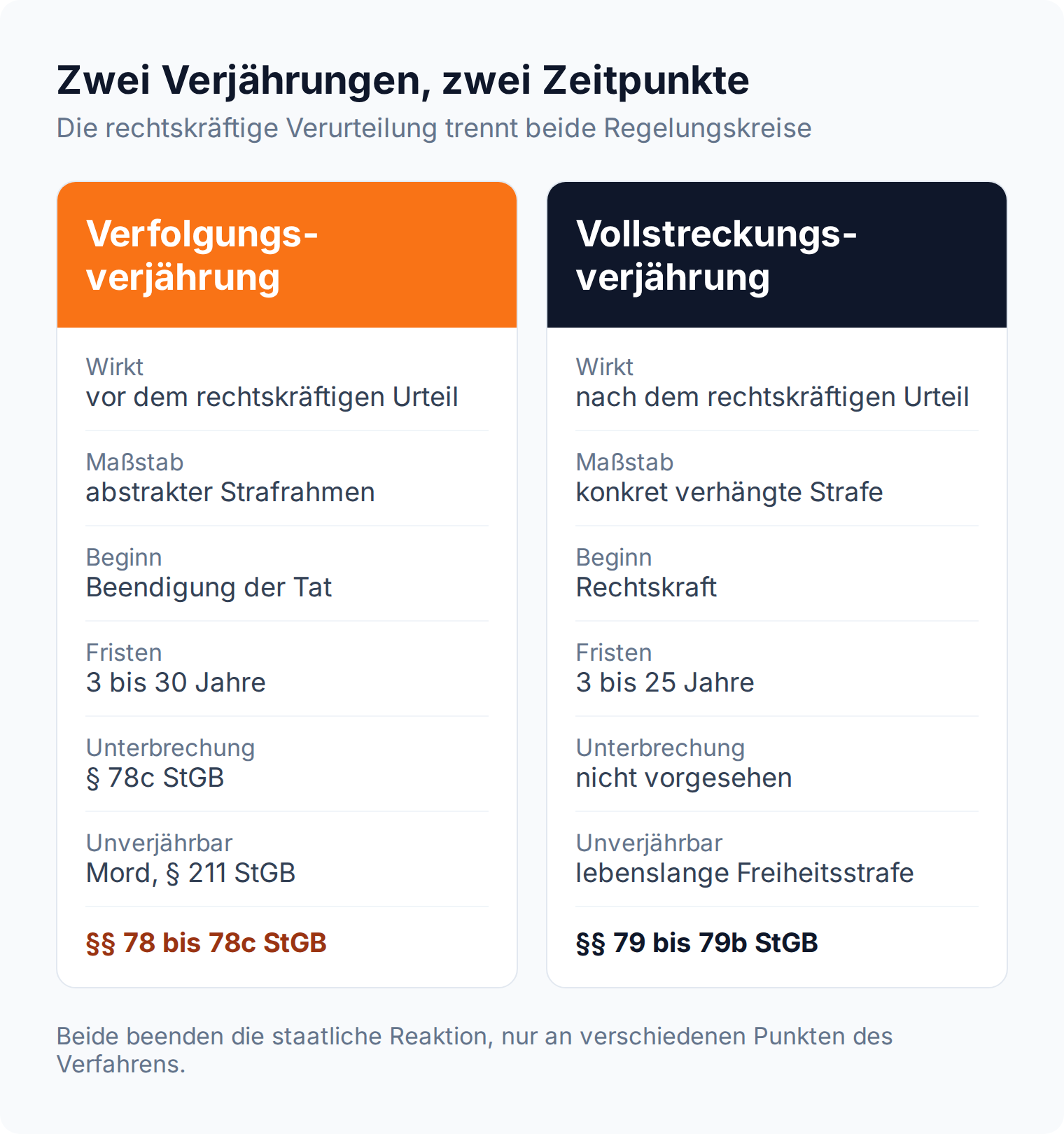 Spaltenvergleich von Ruhen und Unterbrechung der Verjährung nach §§ 78b und 78c StGB