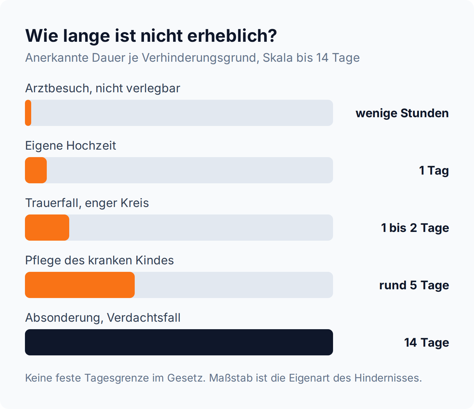 Balkendiagramm: anerkannte Dauer je Verhinderungsgrund, von wenigen Stunden beim Arztbesuch bis 14 Tage bei Absonderung
