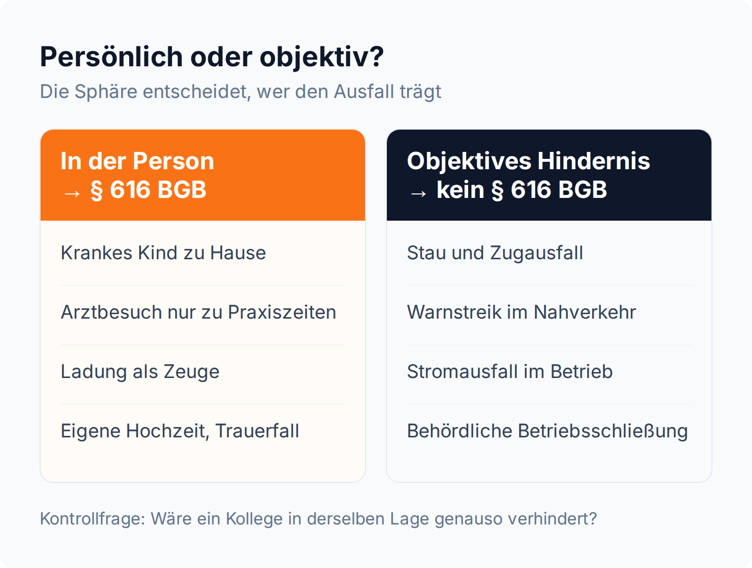 Spalten-Vergleich: persönliche Hindernisse wie krankes Kind fallen unter § 616 BGB, objektive wie Stau und Streik nicht