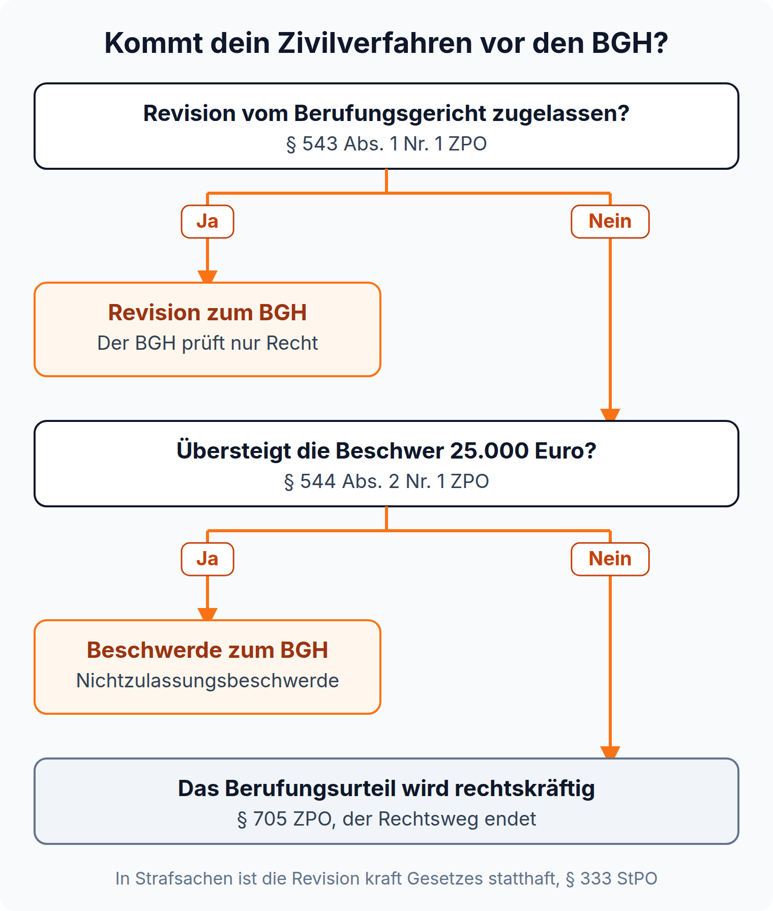 Entscheidungsbaum: Ohne Zulassung erreicht ein Zivilverfahren den BGH nur über die Nichtzulassungsbeschwerde ab 25.000 Euro Beschwer