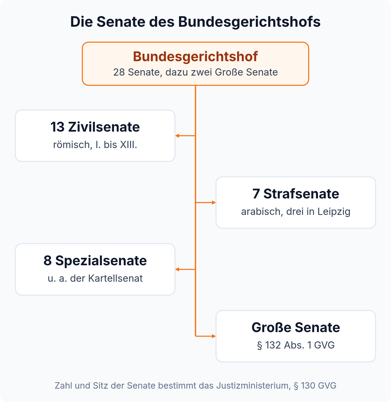 Mindmap: Der BGH gliedert sich in 13 Zivilsenate, 7 Strafsenate, 8 Spezialsenate und zwei Große Senate